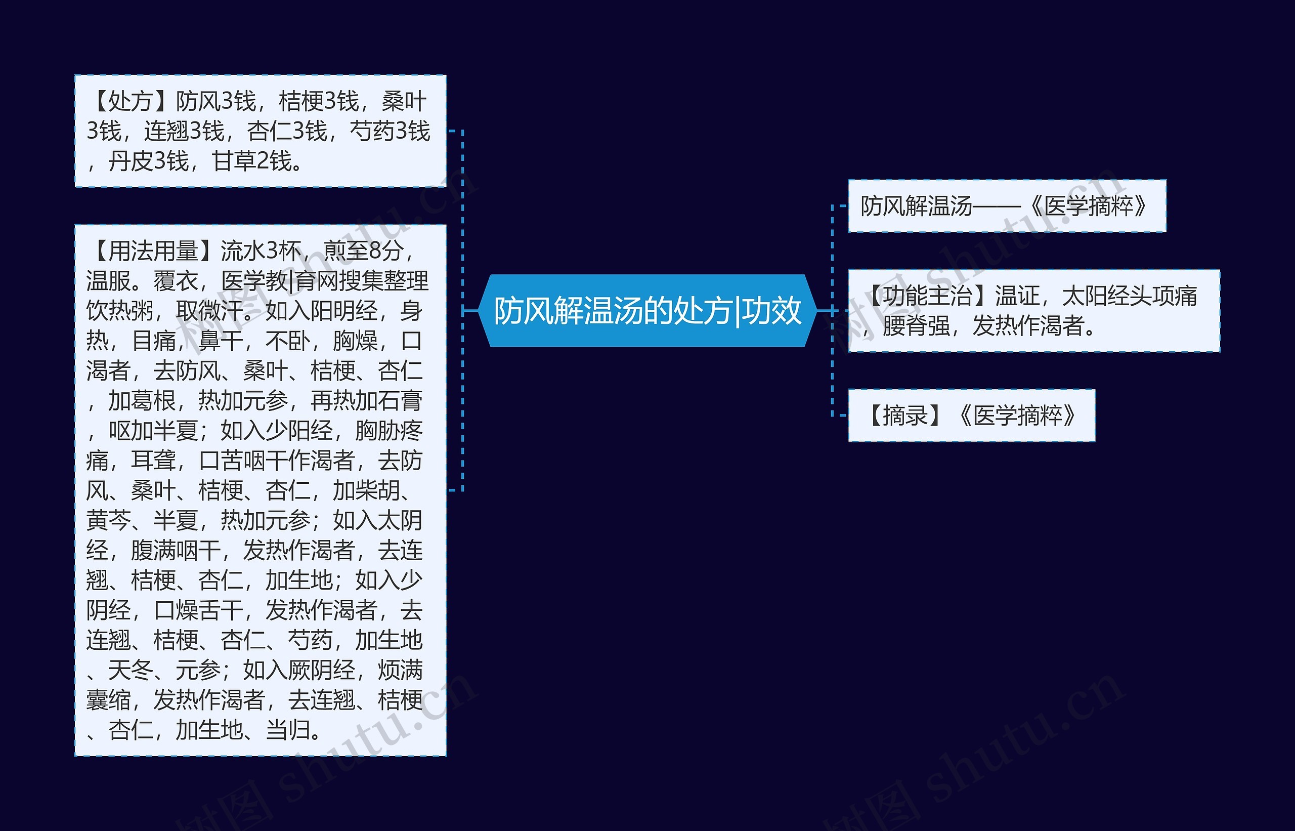 防风解温汤的处方|功效