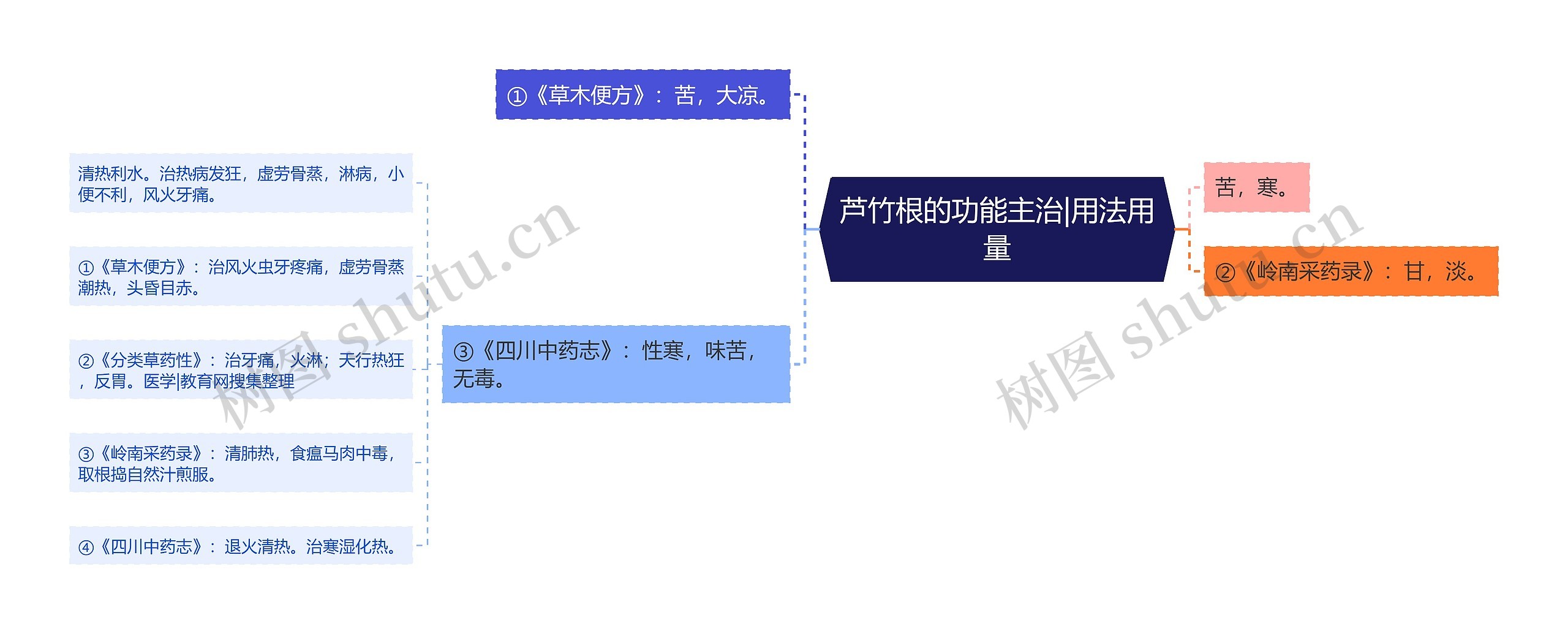 芦竹根的功能主治|用法用量