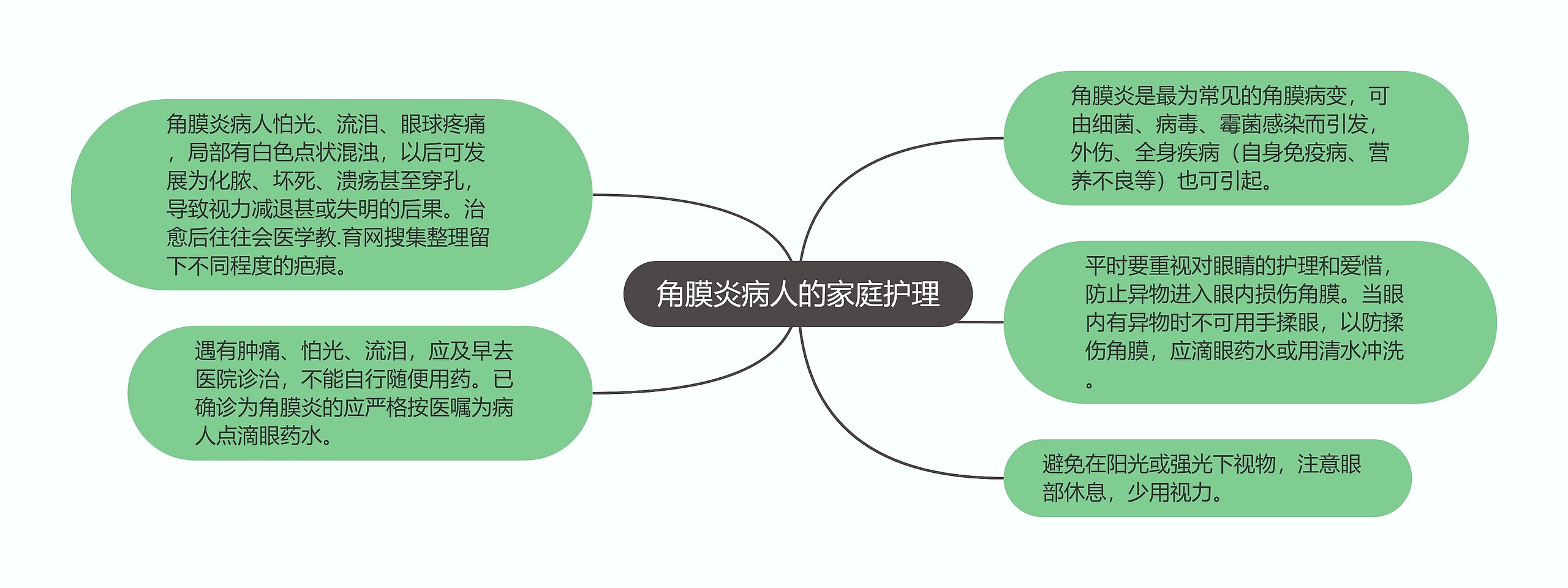 角膜炎病人的家庭护理思维导图