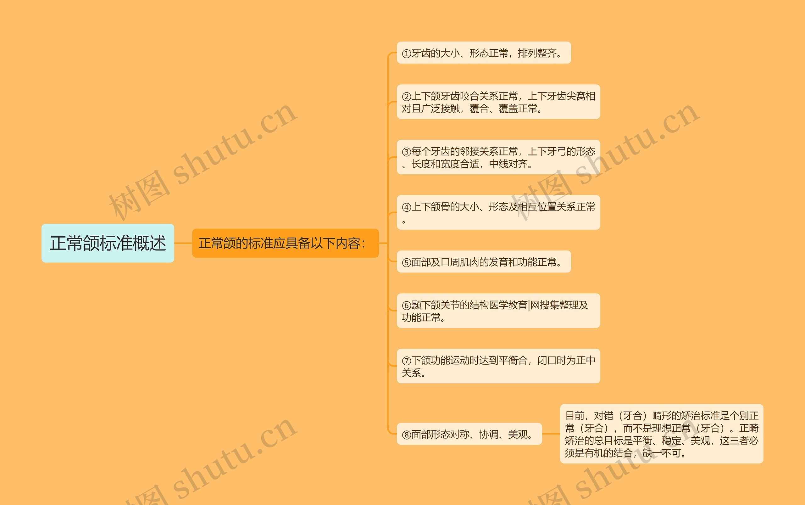 正常颌标准概述思维导图