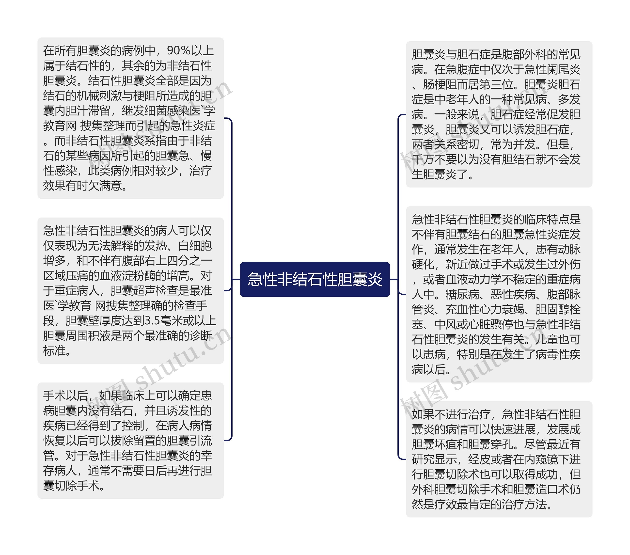 急性非结石性胆囊炎思维导图