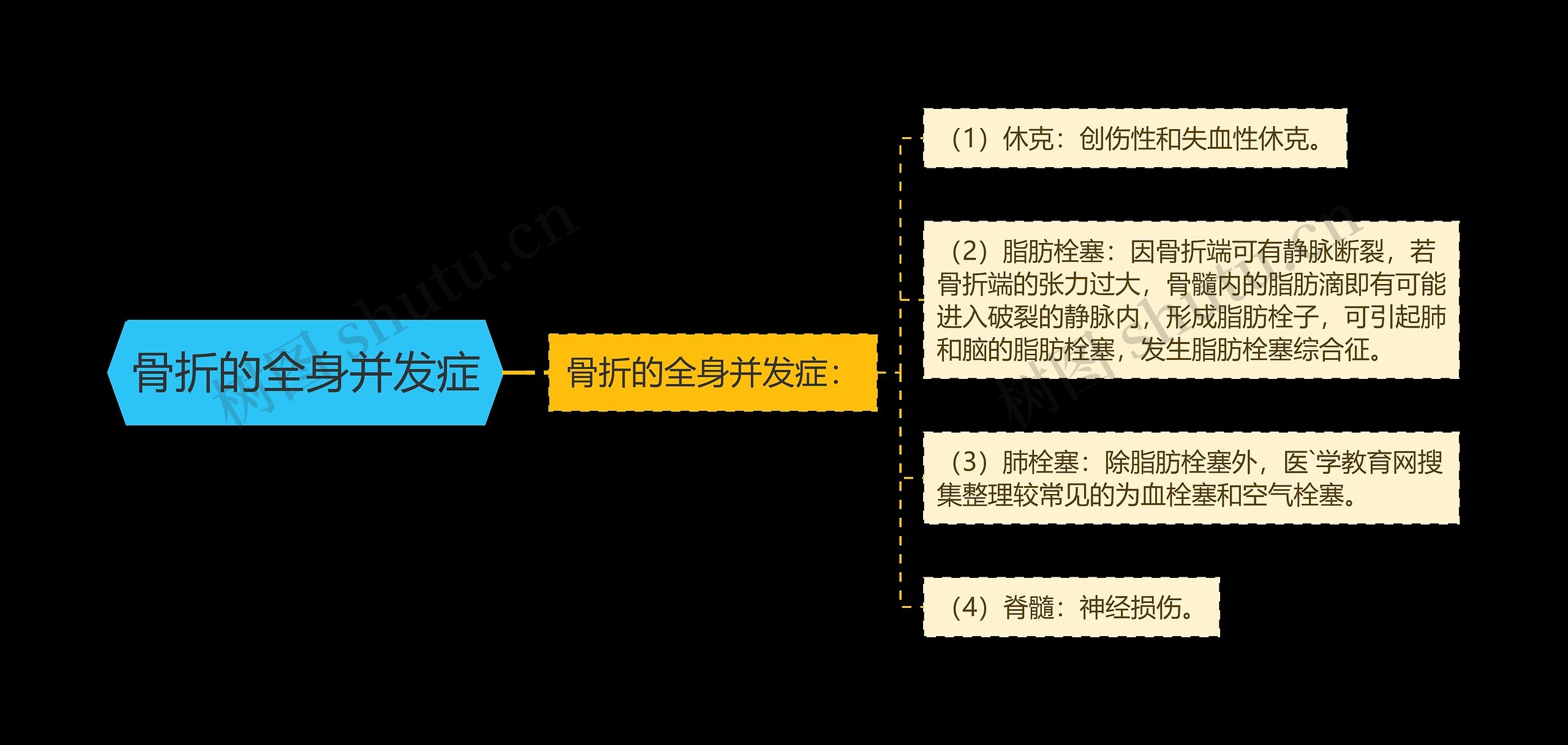 骨折的全身并发症