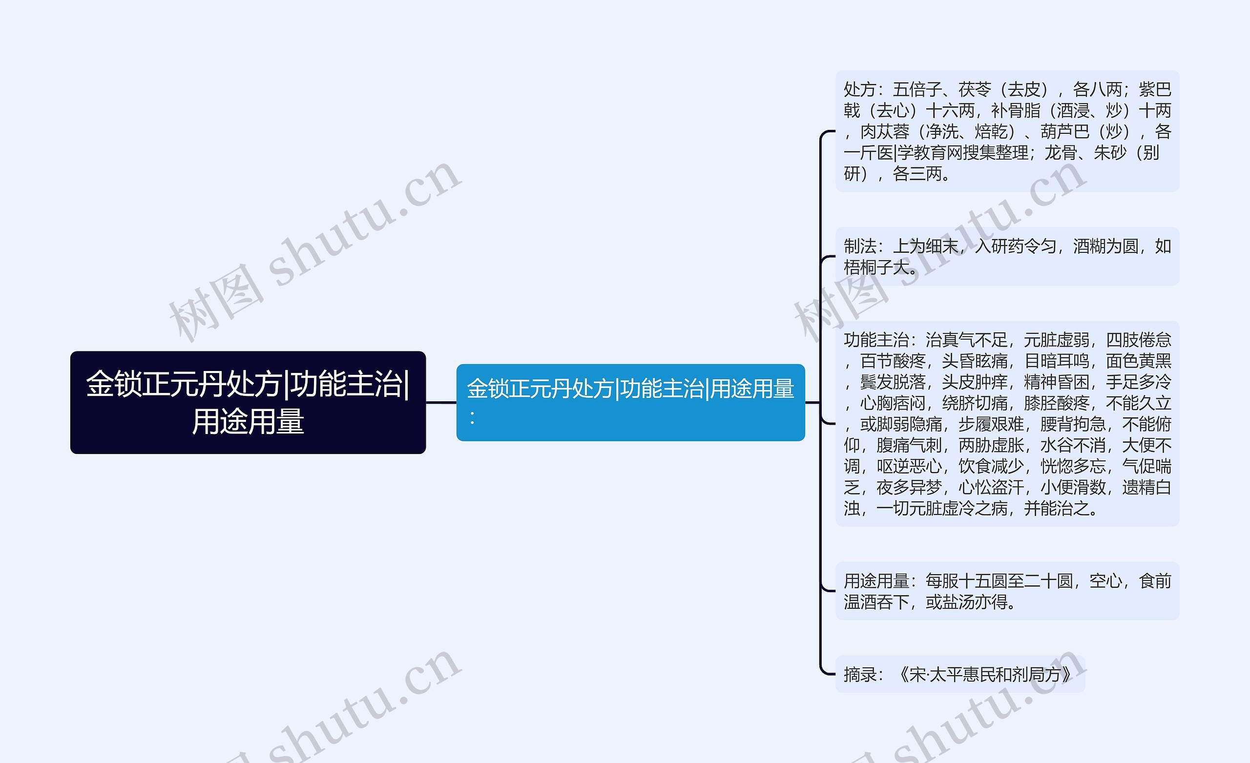 金锁正元丹处方|功能主治|用途用量 金锁正元丹处方|功能主治|用途用量