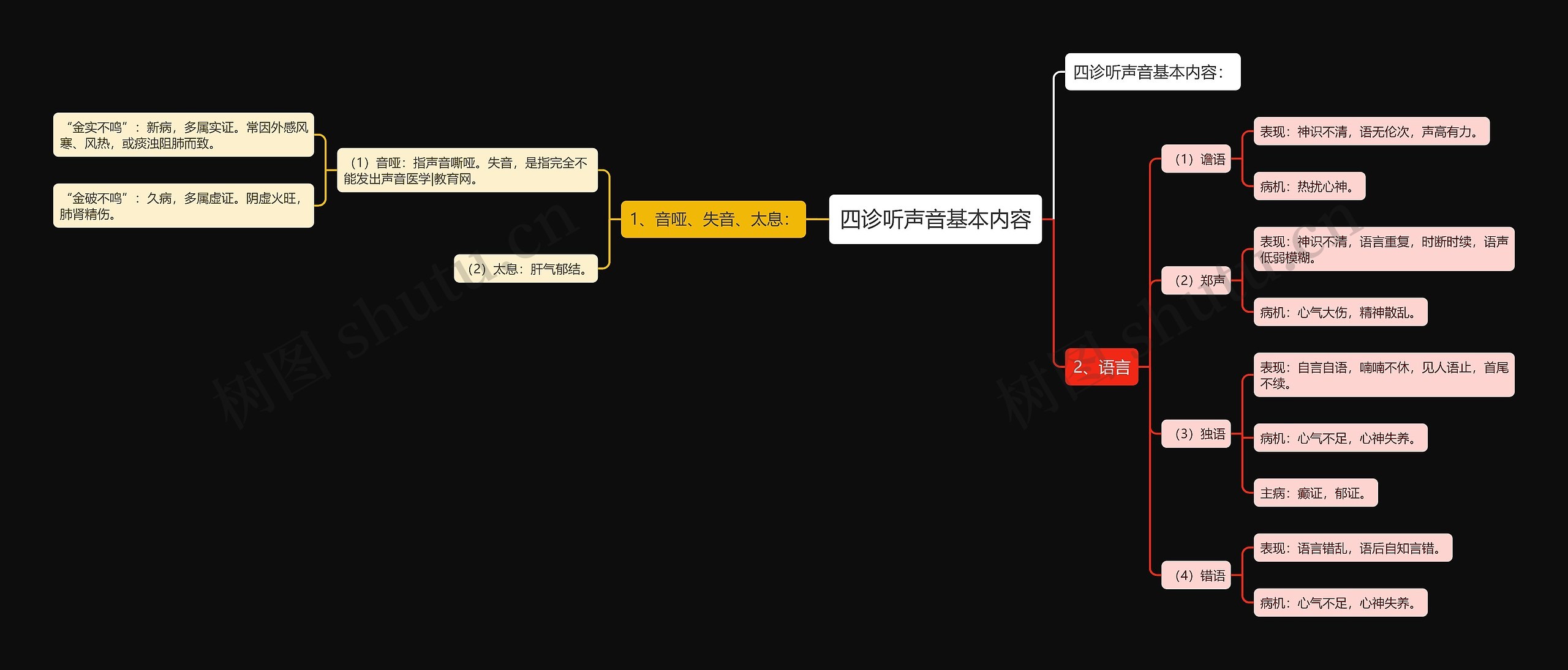 四诊听声音基本内容思维导图