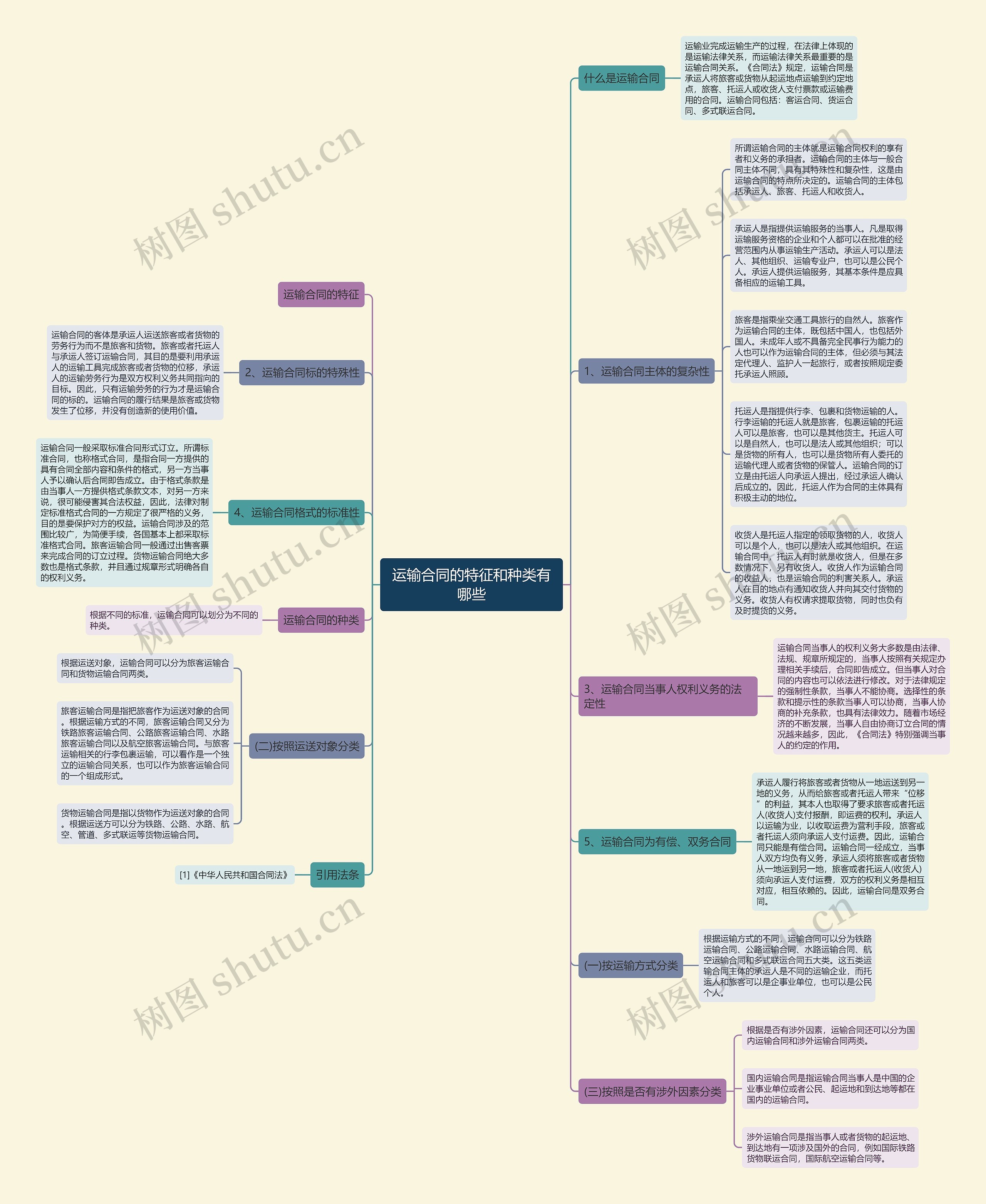 运输合同的特征和种类有哪些思维导图