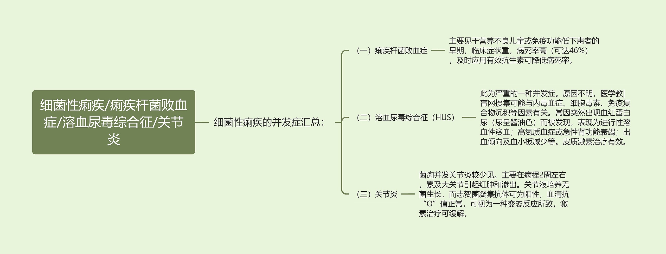 细菌性痢疾/痢疾杆菌败血症/溶血尿毒综合征/关节炎思维导图