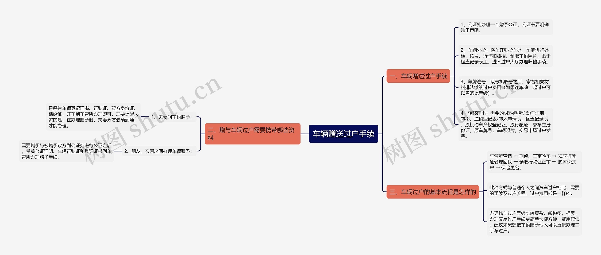 车辆赠送过户手续思维导图