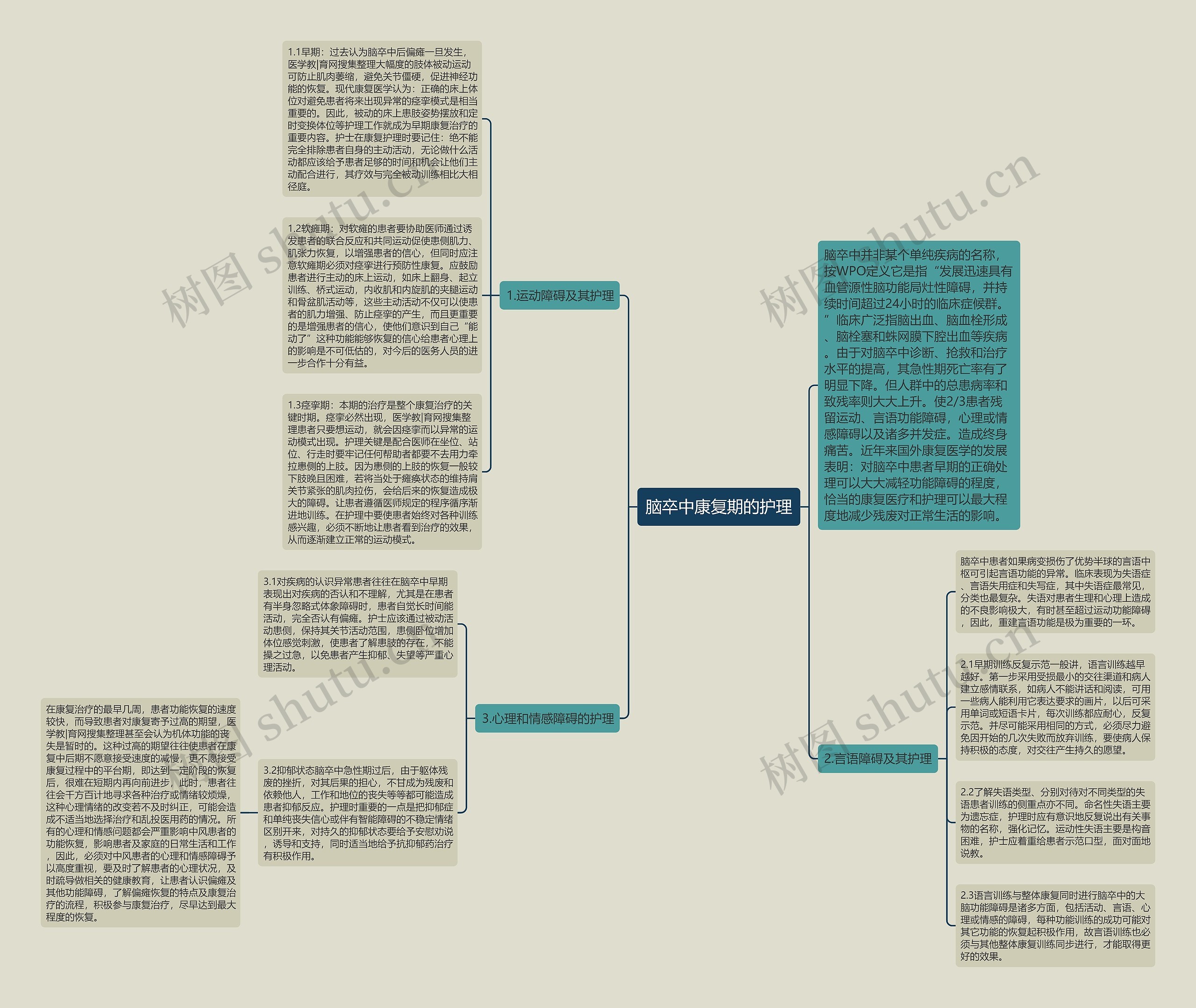 脑卒中康复期的护理思维导图