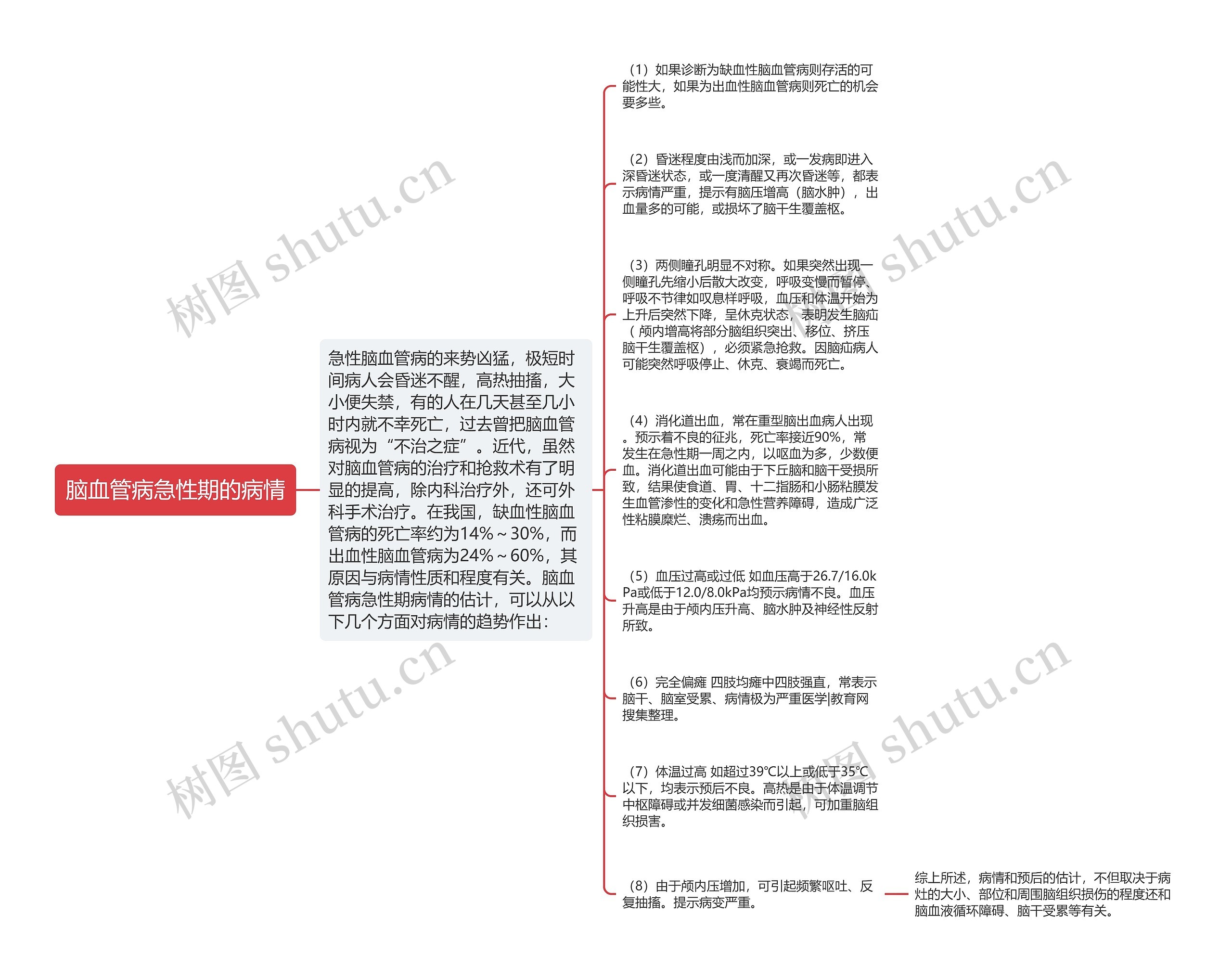 脑血管病急性期的病情