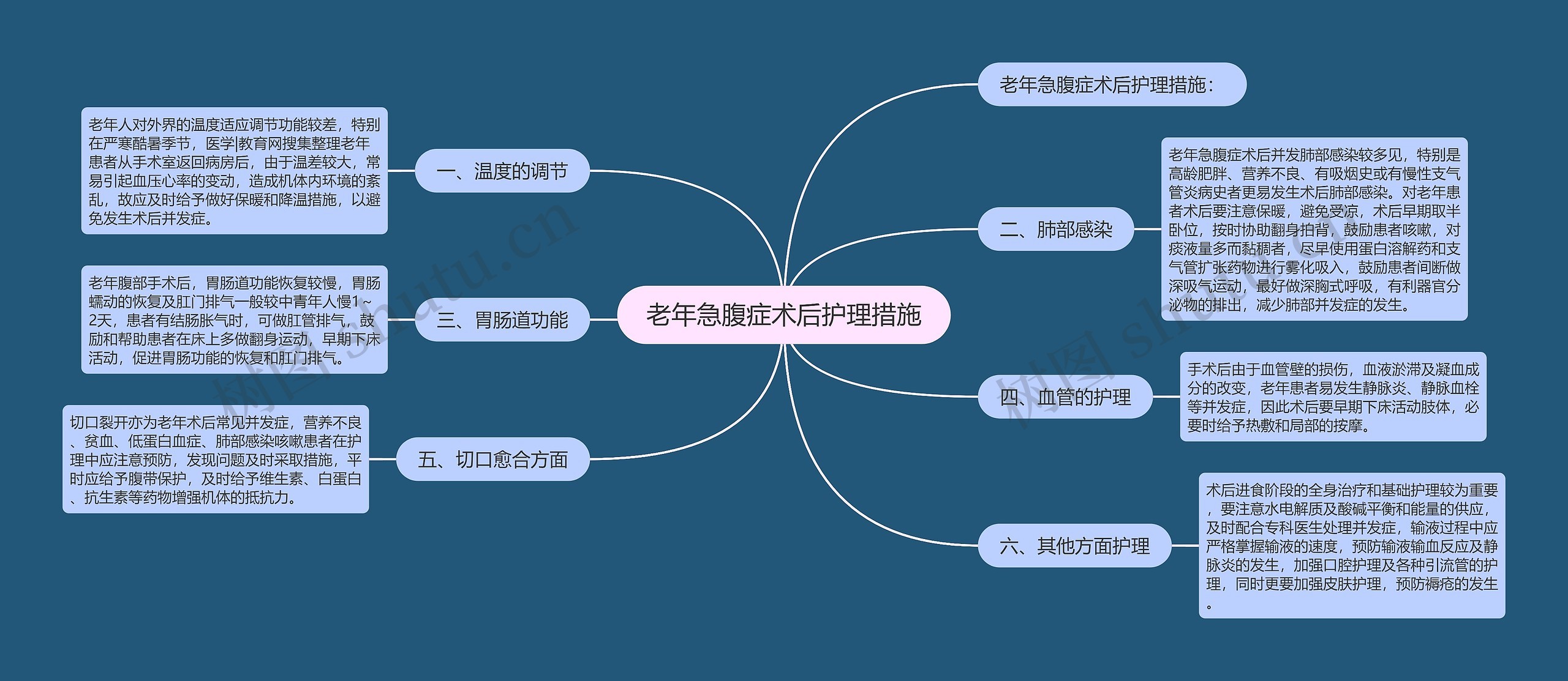 老年急腹症术后护理措施思维导图