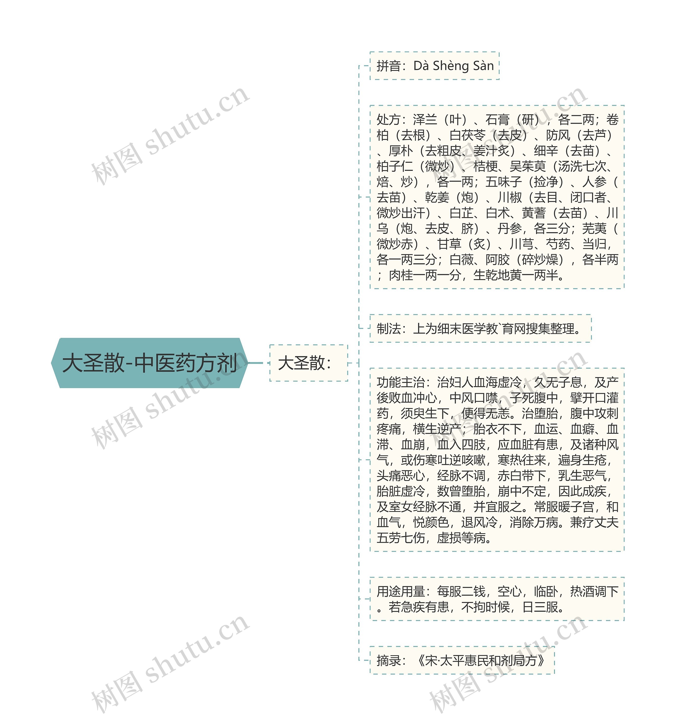 大圣散-中医药方剂 大圣散-中医药方剂