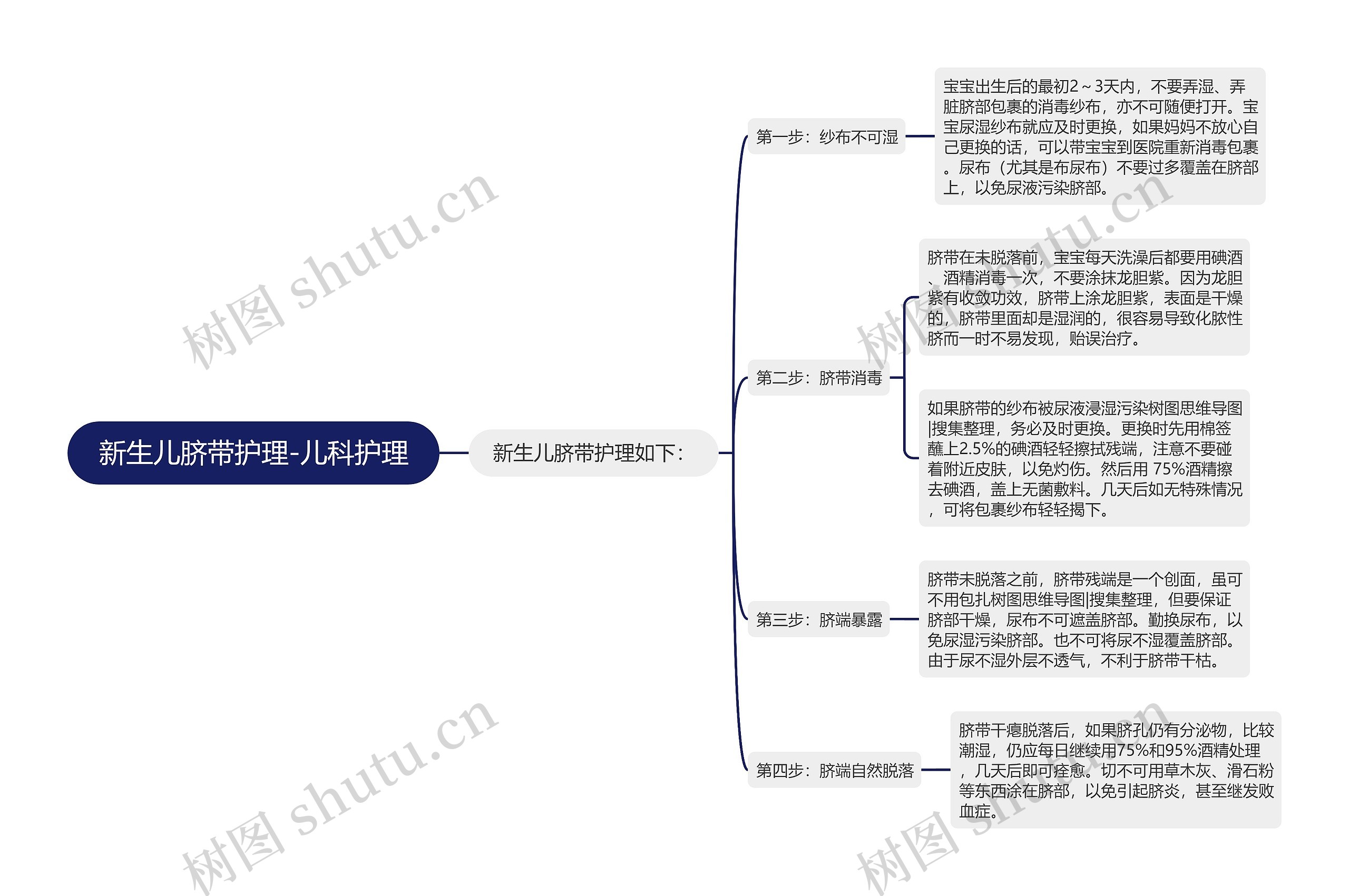 新生儿脐带护理-儿科护理