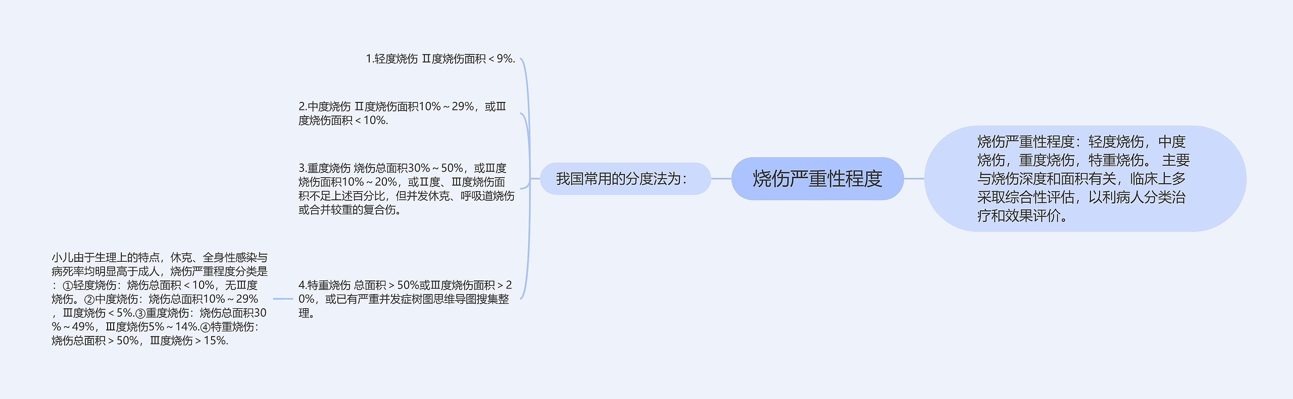 烧伤严重性程度思维导图