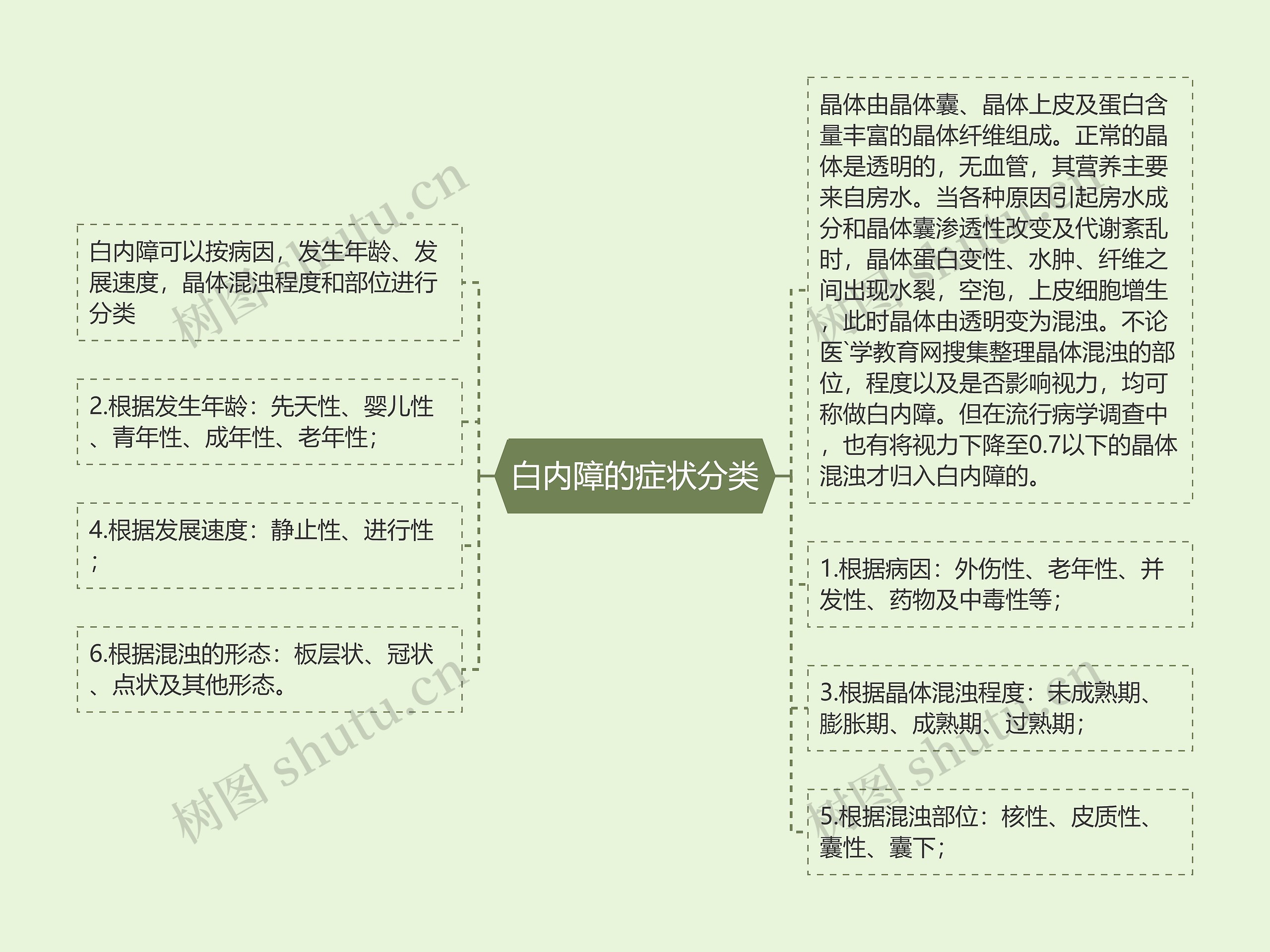 白内障的症状分类