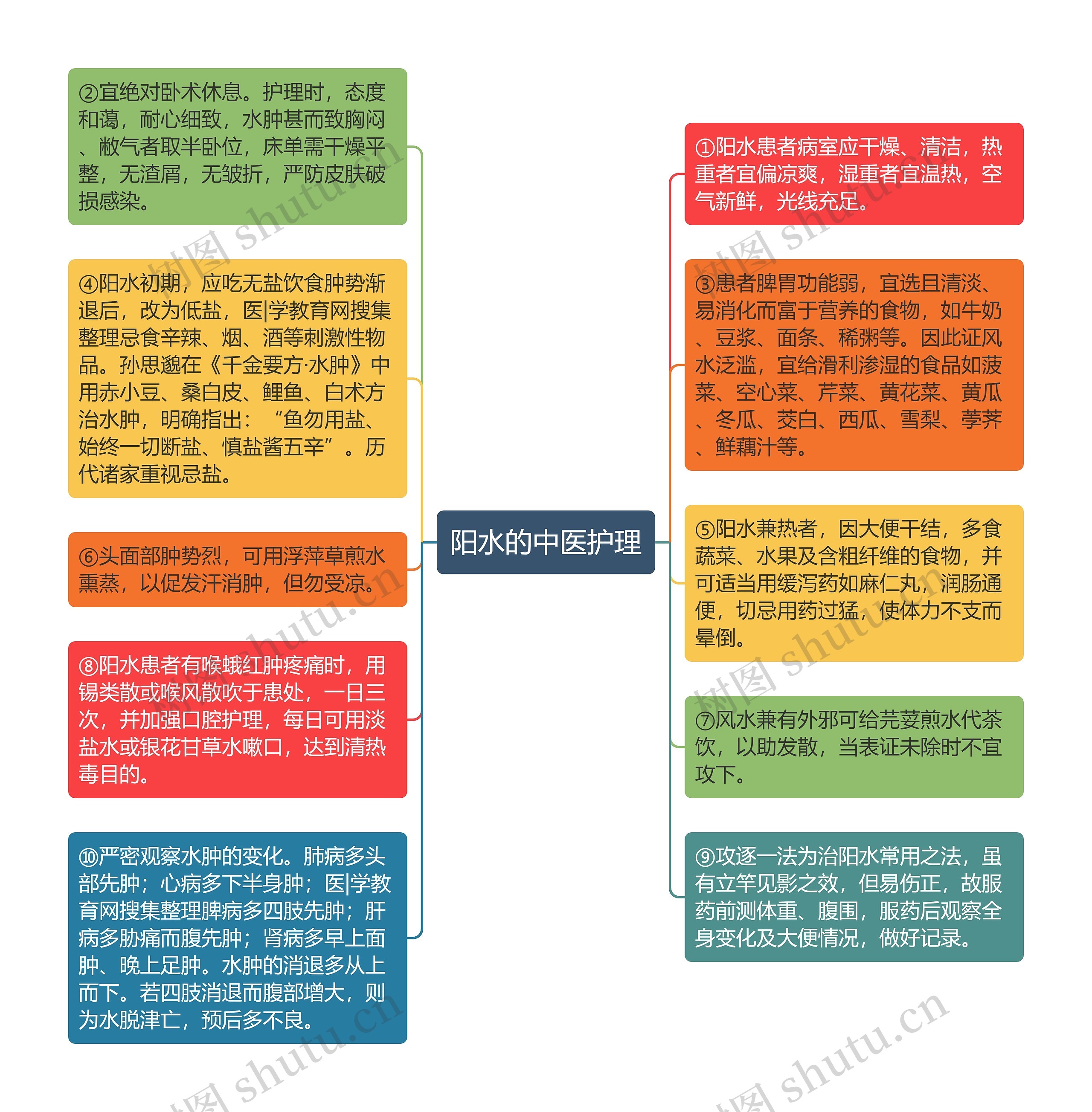 阳水的中医护理