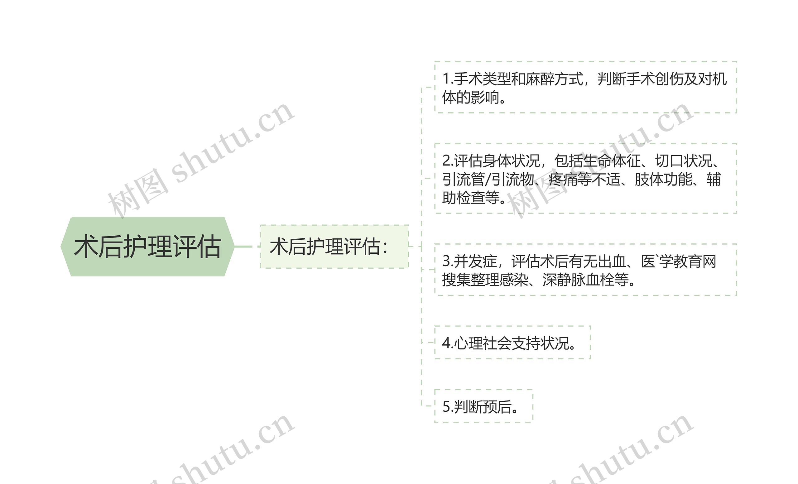 术后护理评估思维导图