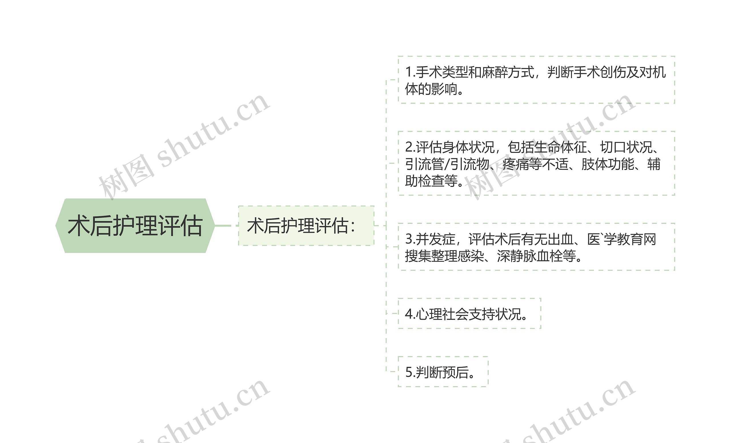 术后护理评估 术后护理评估