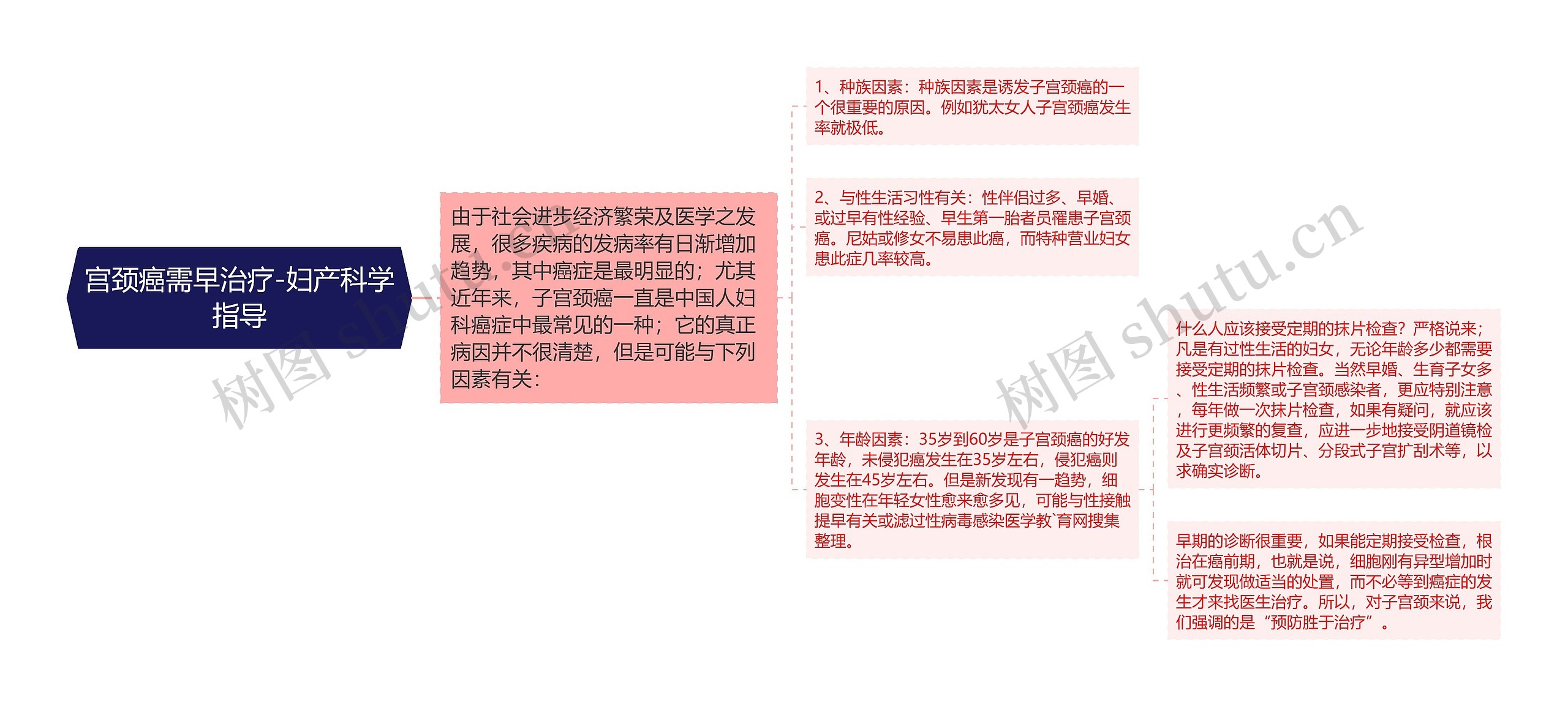 宫颈癌需早治疗-妇产科学指导思维导图