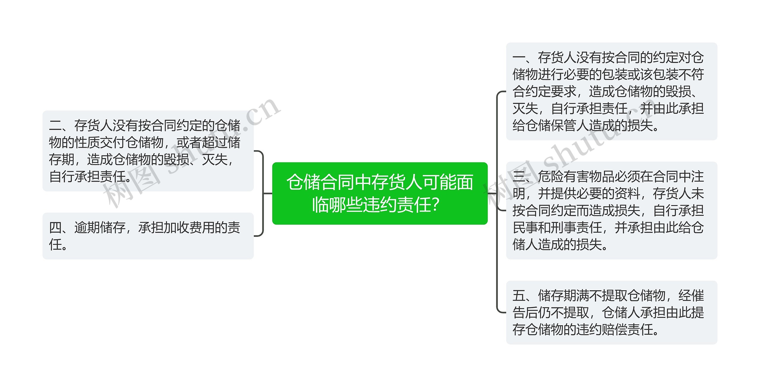 仓储合同中存货人可能面临哪些违约责任？思维导图