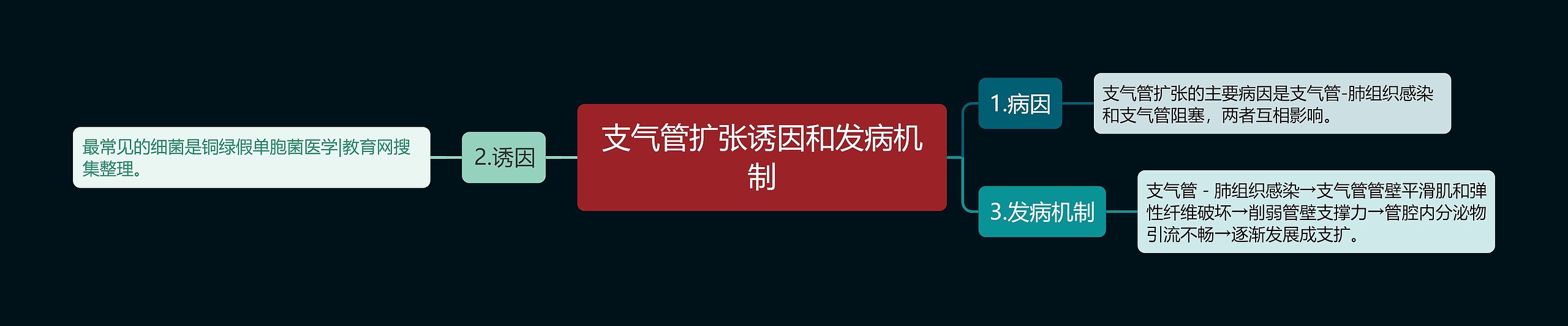 支气管扩张诱因和发病机制