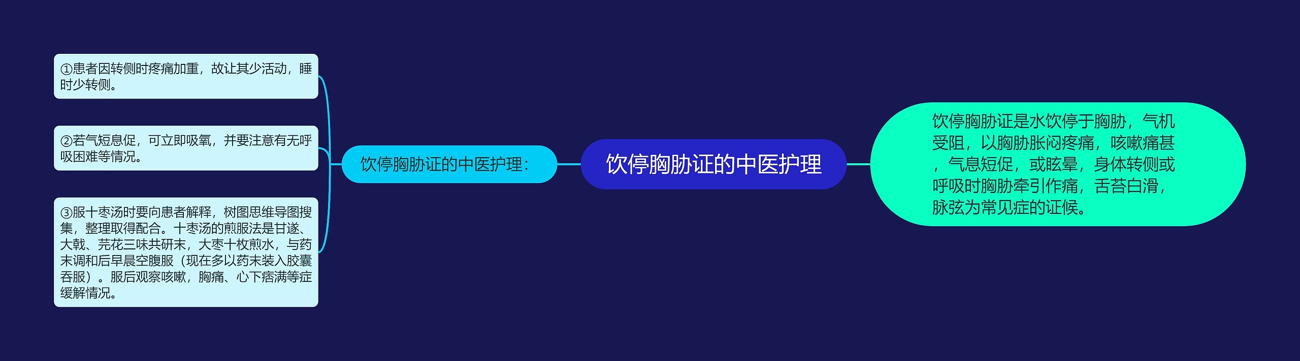 饮停胸胁证的中医护理思维导图