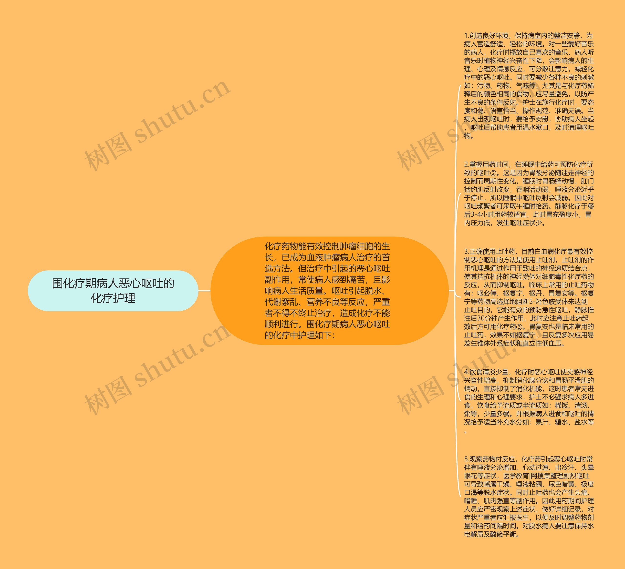 围化疗期病人恶心呕吐的化疗护理思维导图