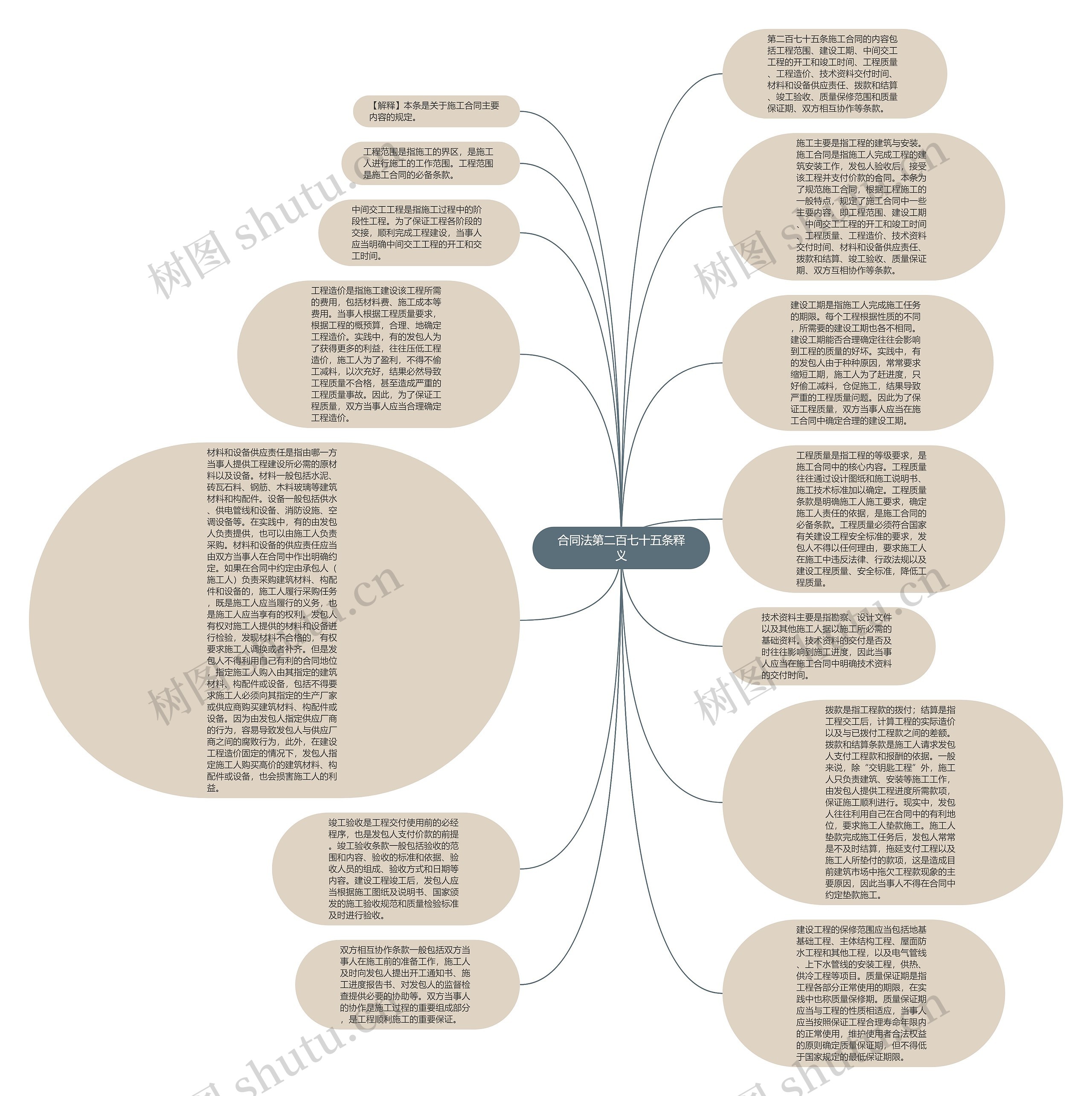 合同法第二百七十五条释义思维导图