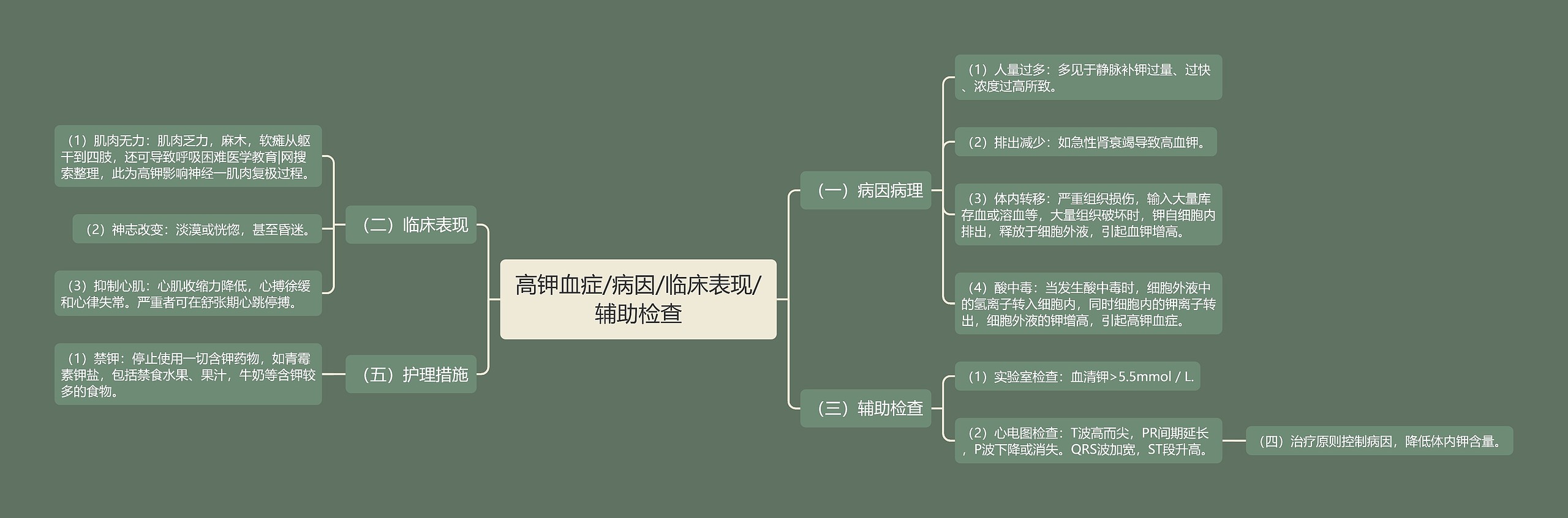 高钾血症/病因/临床表现/辅助检查思维导图