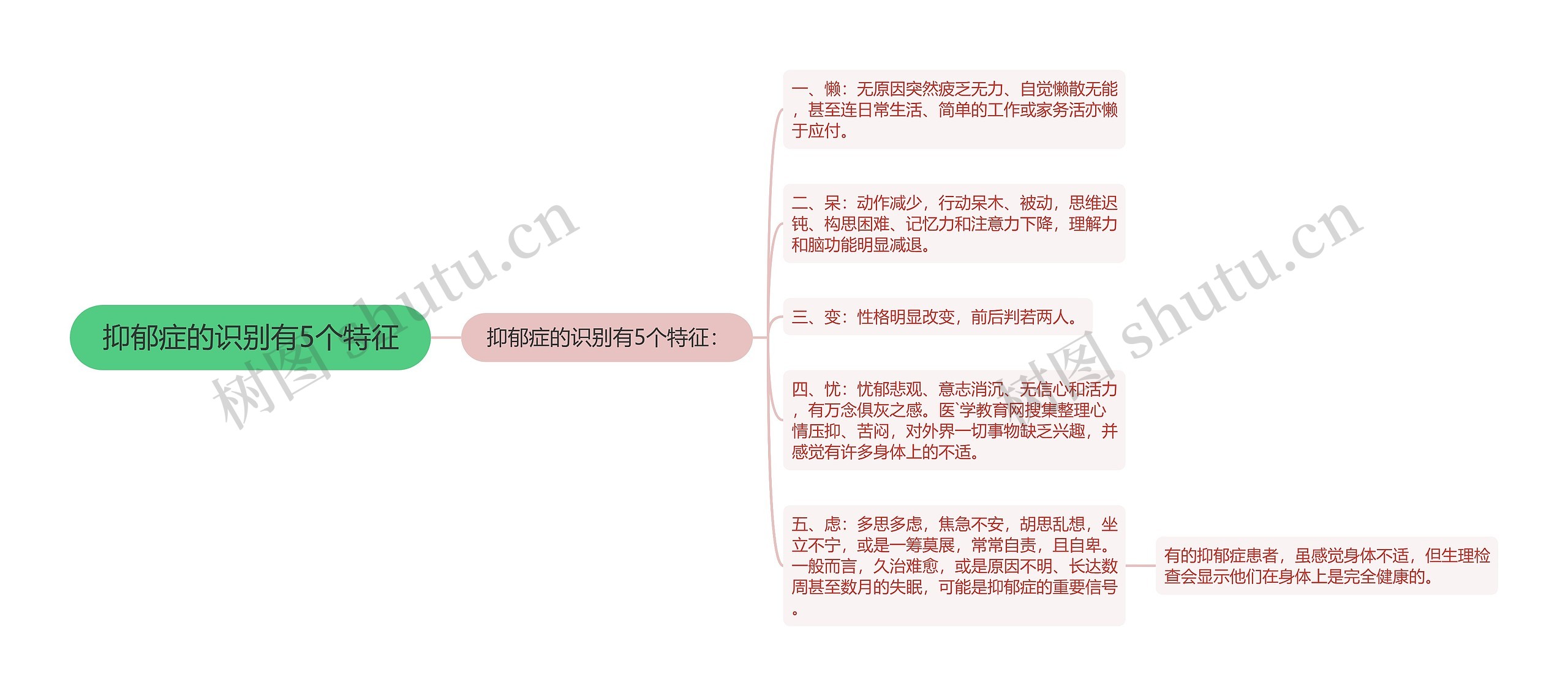 抑郁症的识别有5个特征思维导图