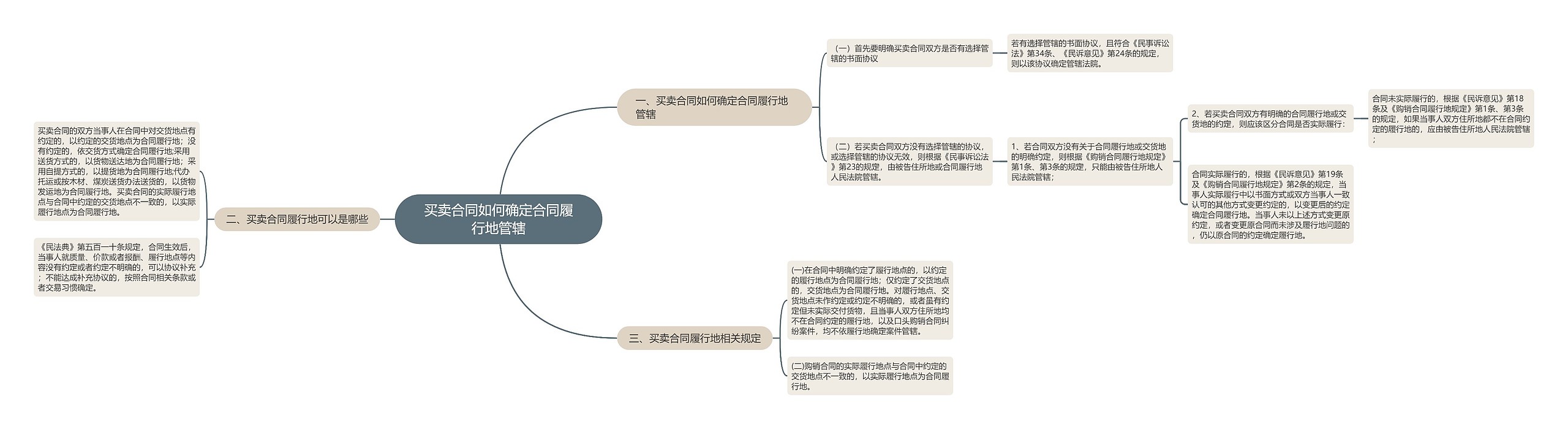 买卖合同如何确定合同履行地管辖思维导图