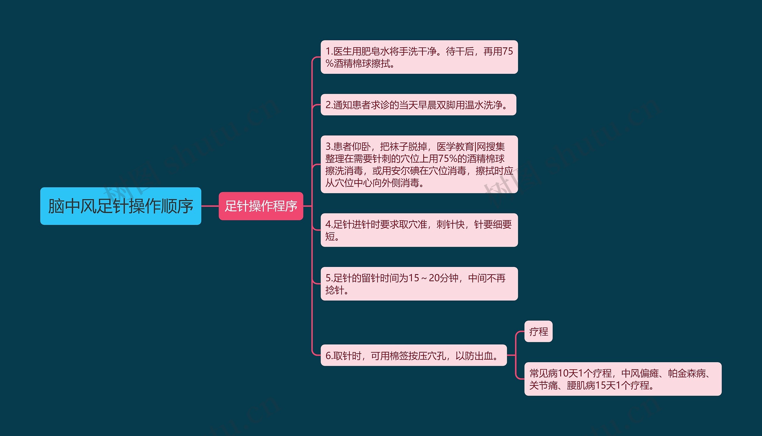 脑中风足针操作顺序思维导图