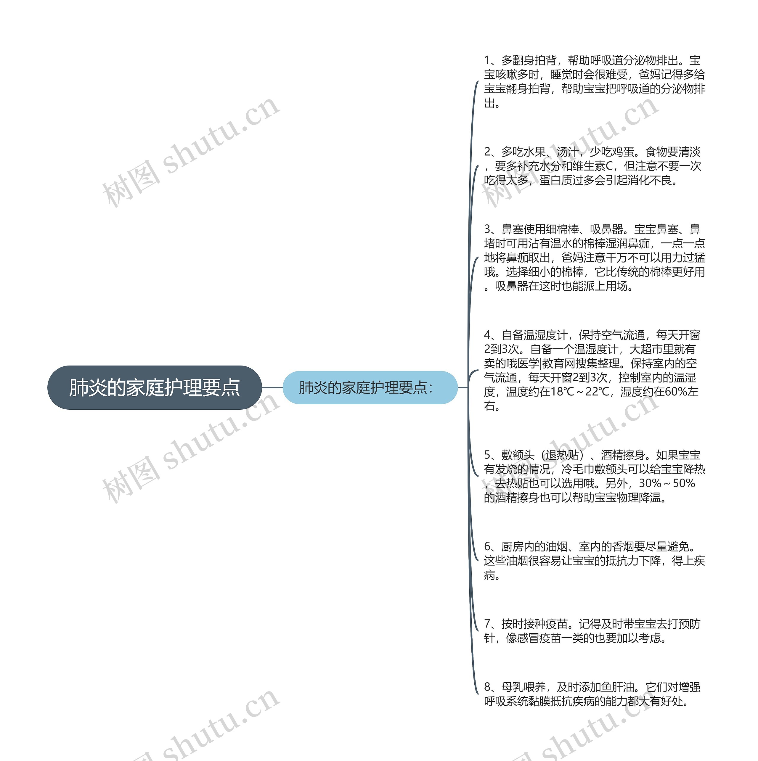 肺炎的家庭护理要点思维导图