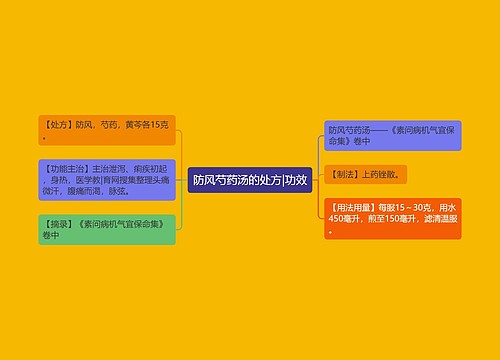防风芍药汤的处方|功效