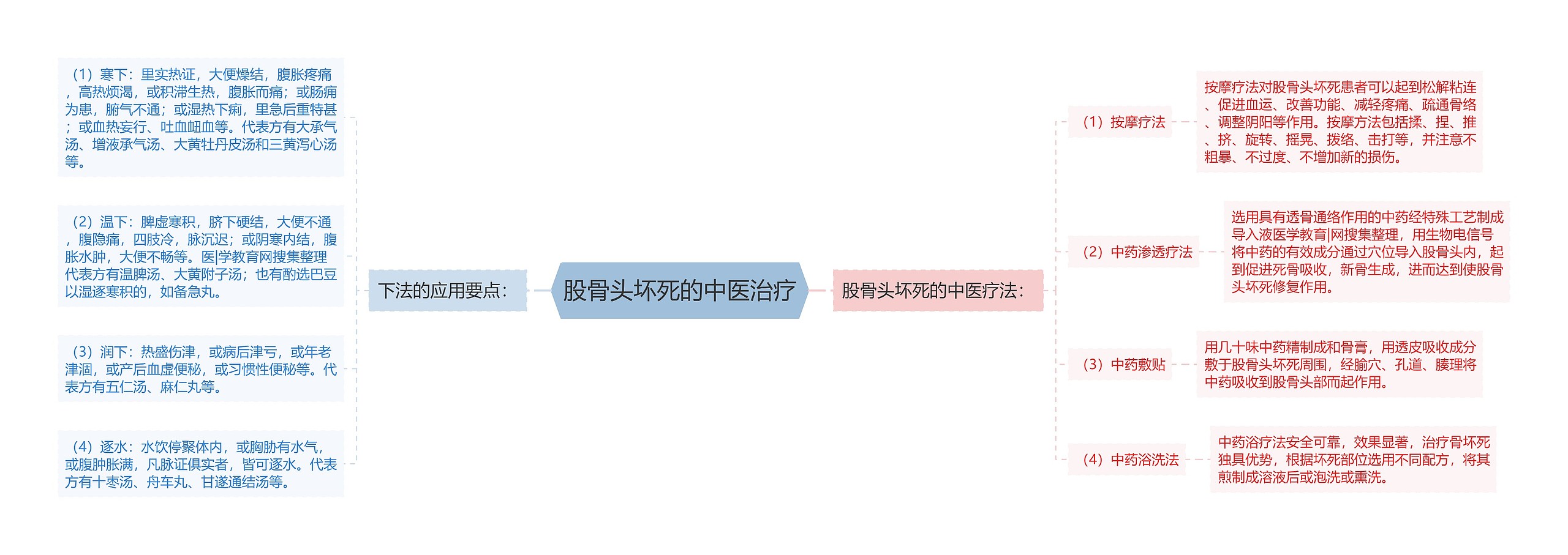股骨头坏死的中医治疗 股骨头坏死的中医治疗