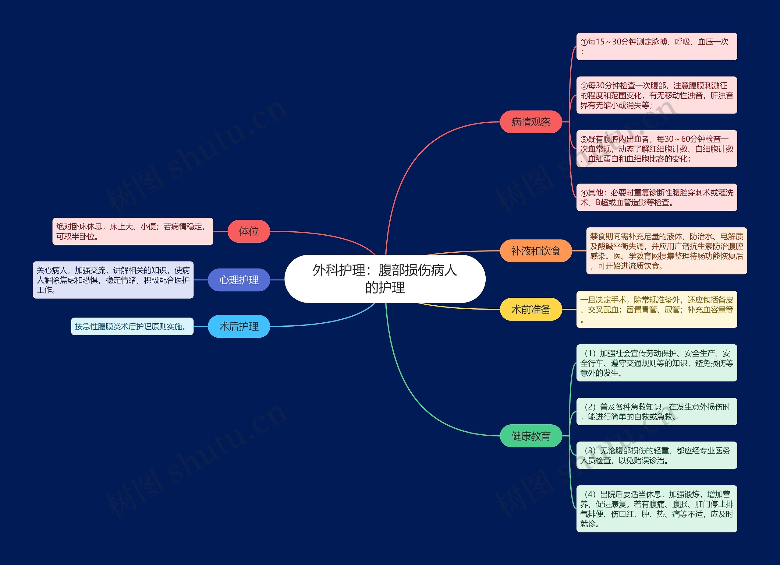 外科护理：腹部损伤病人的护理思维导图