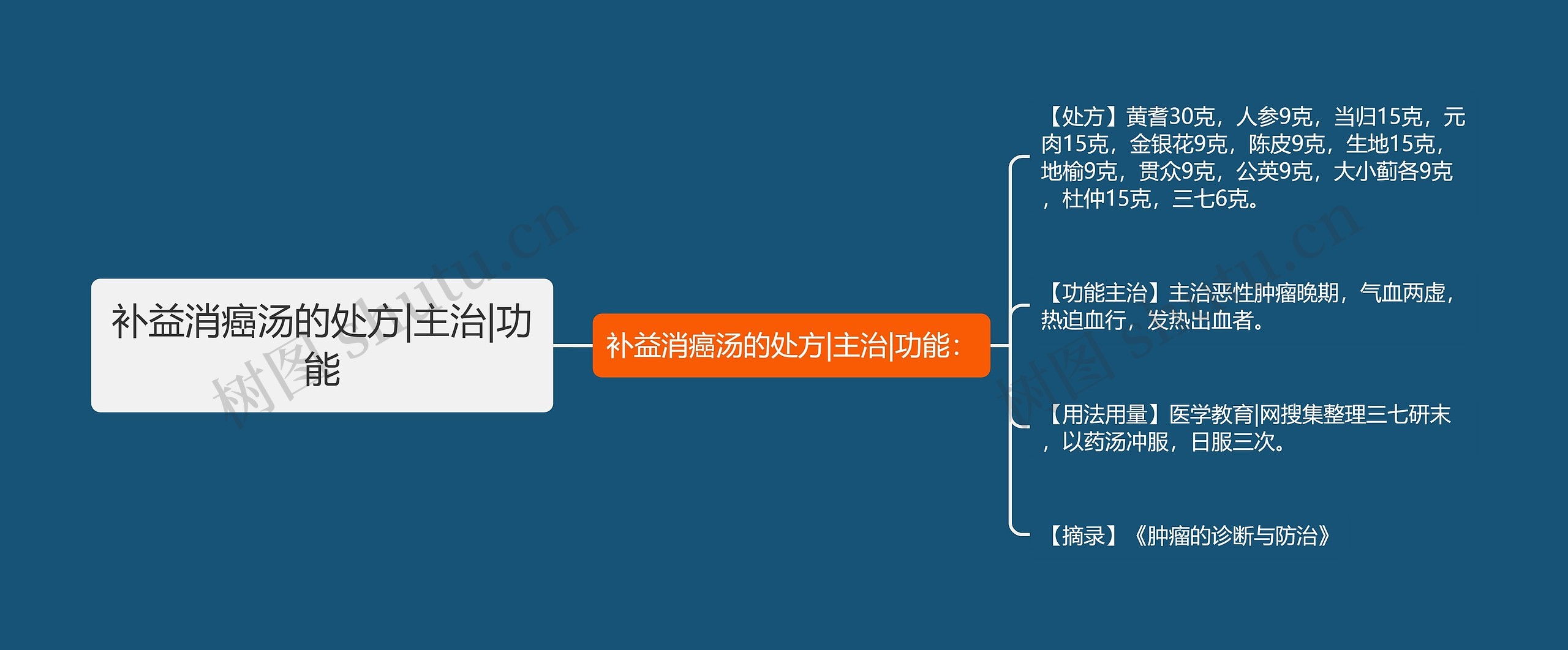 补益消癌汤的处方|主治|功能