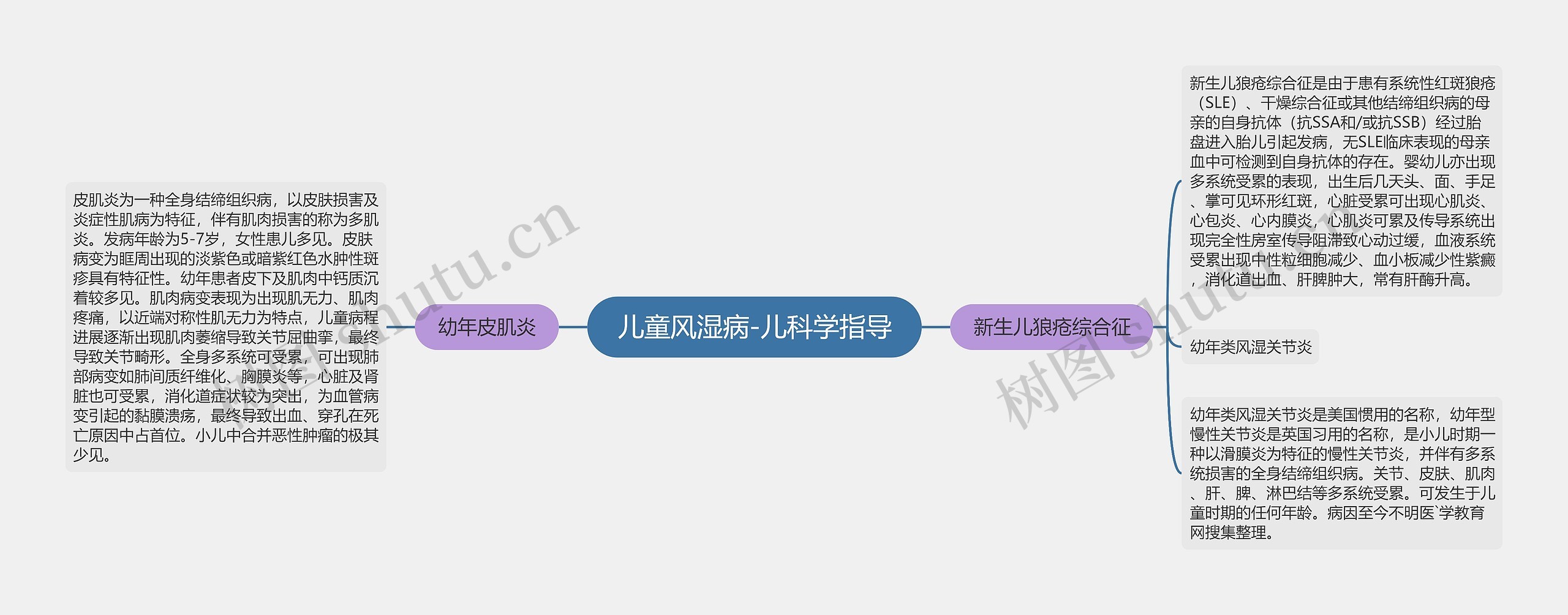 儿童风湿病-儿科学指导思维导图