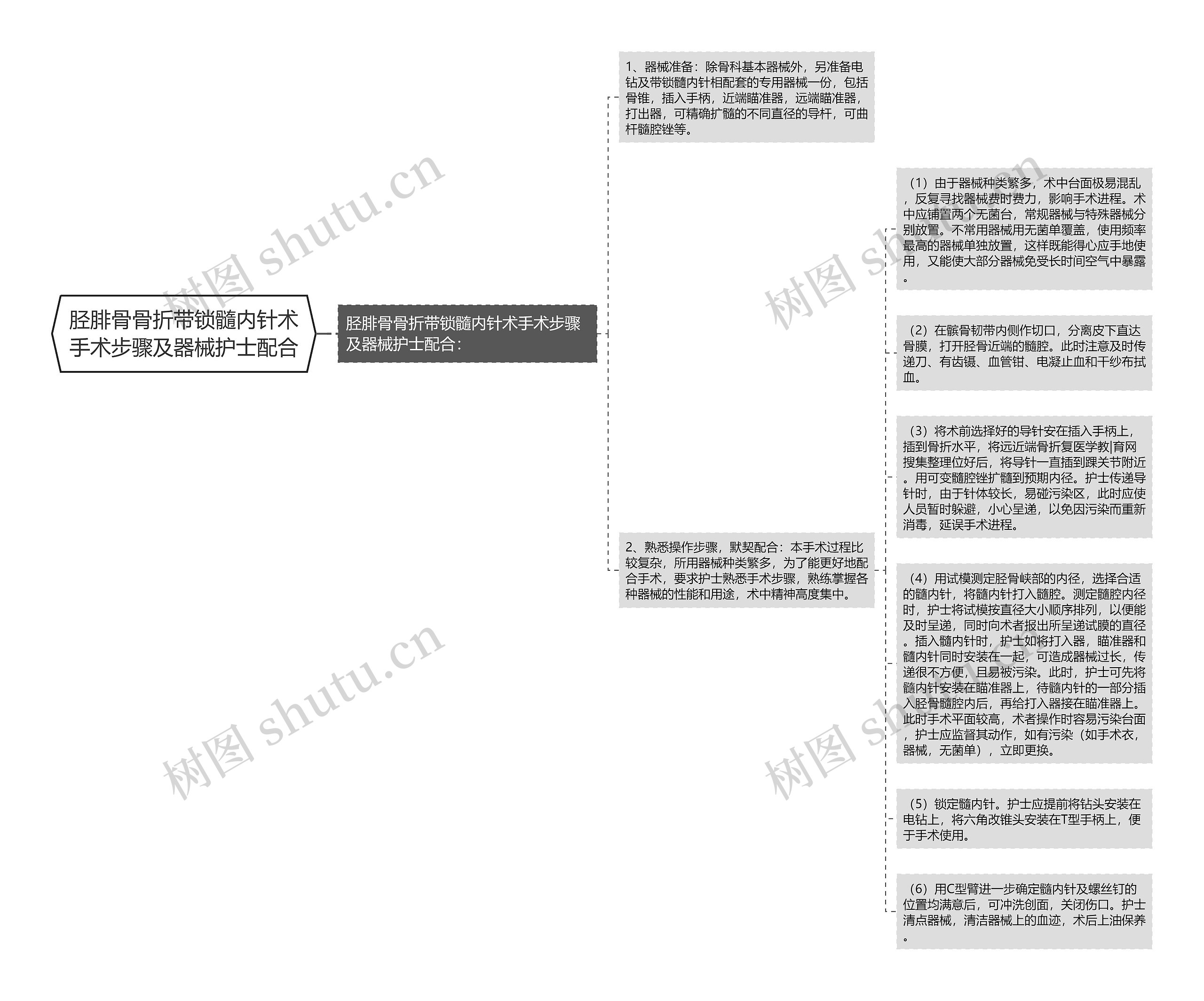 胫腓骨骨折带锁髓内针术手术步骤及器械护士配合