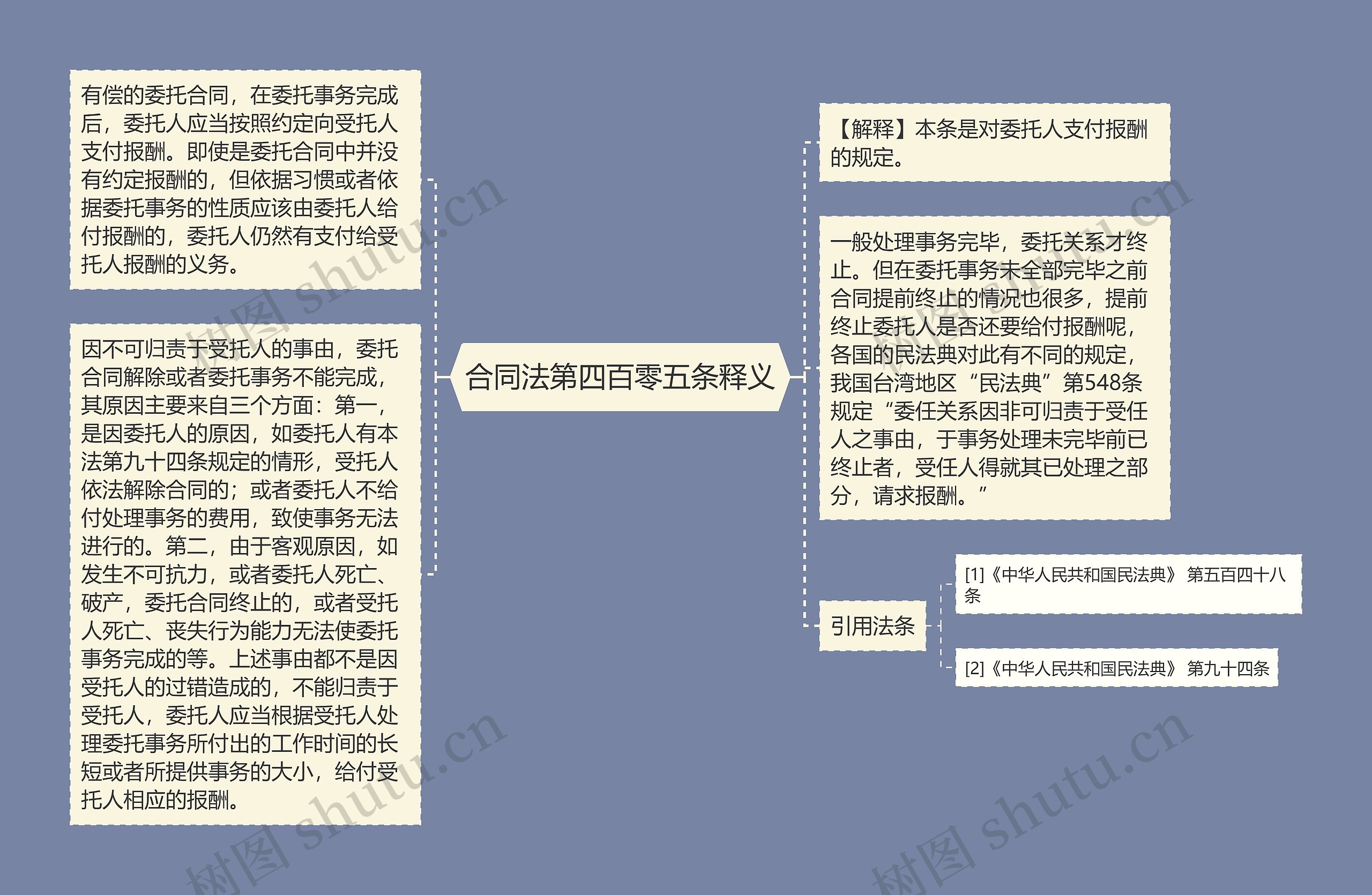 合同法第四百零五条释义思维导图