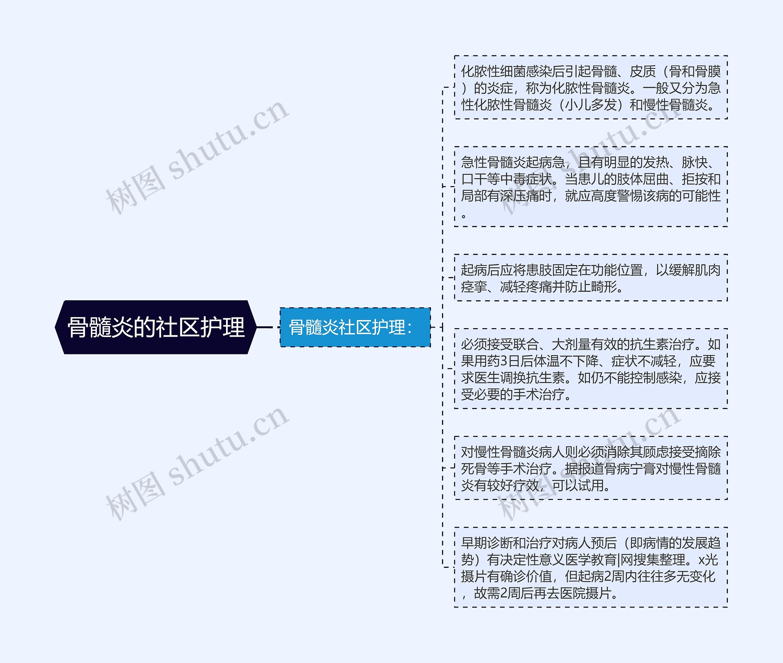 骨髓炎的社区护理思维导图