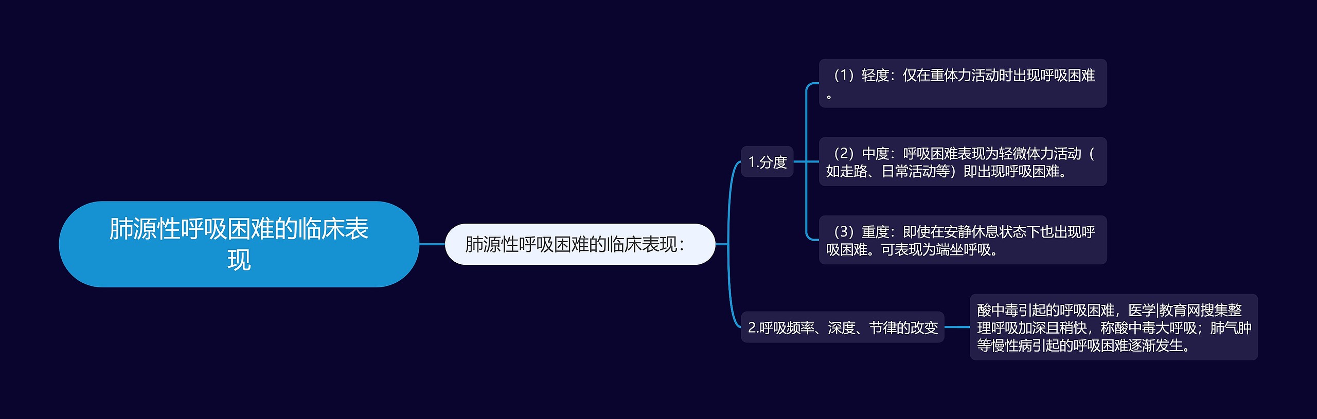 肺源性呼吸困难的临床表现