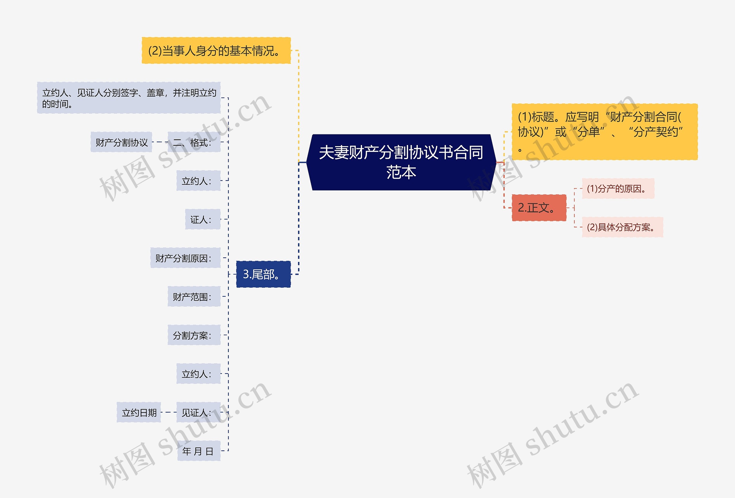 夫妻财产分割协议书合同范本思维导图