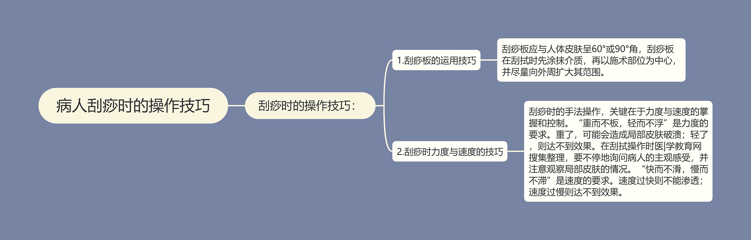 病人刮痧时的操作技巧思维导图