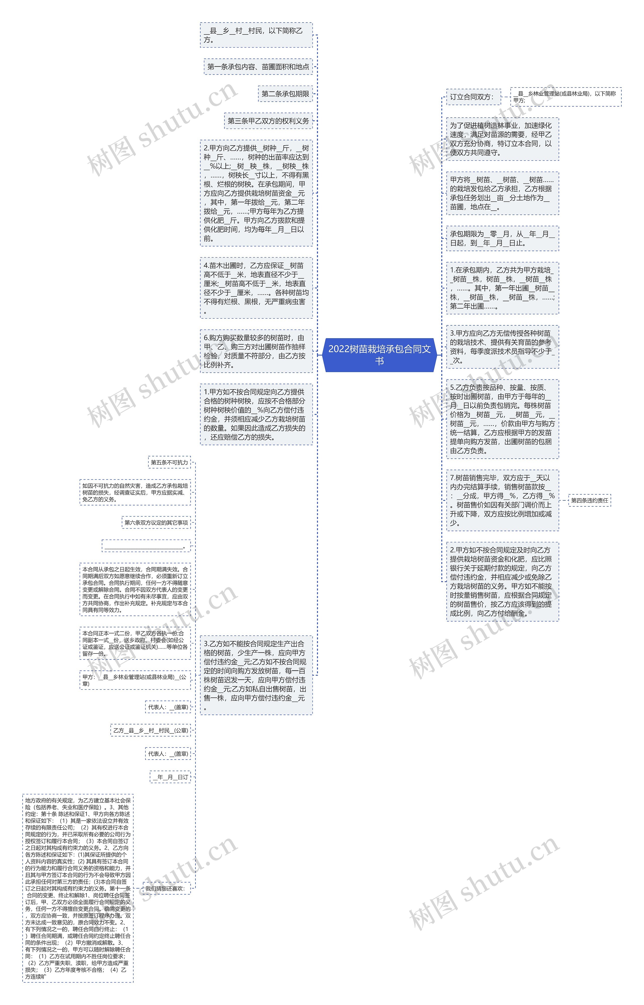 2022树苗栽培承包合同文书思维导图