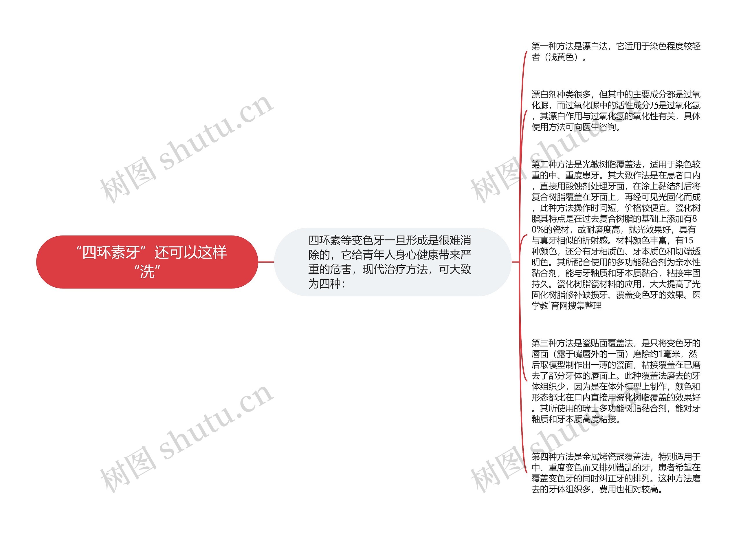 “四环素牙”还可以这样“洗”思维导图