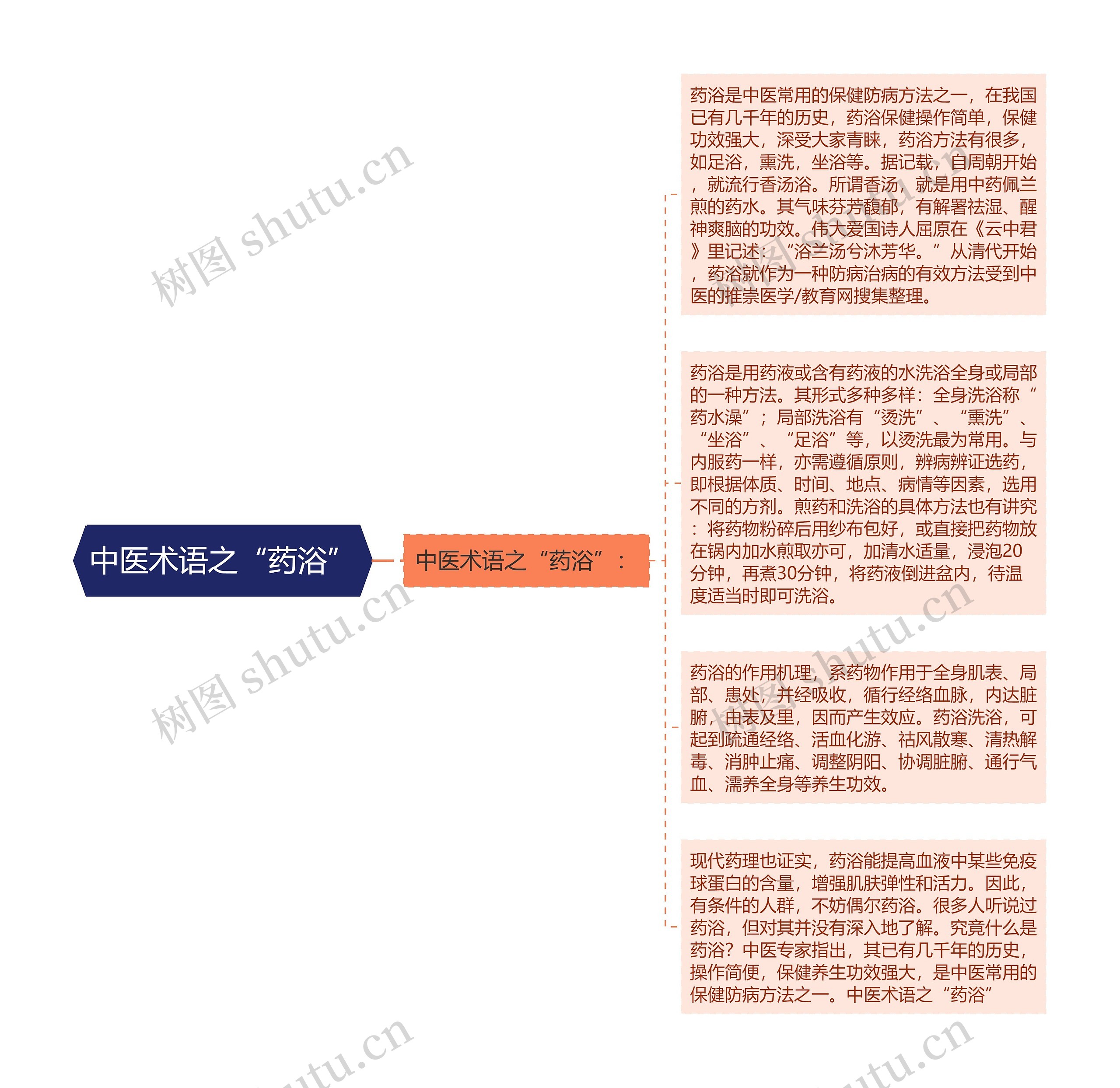 中医术语之“药浴”