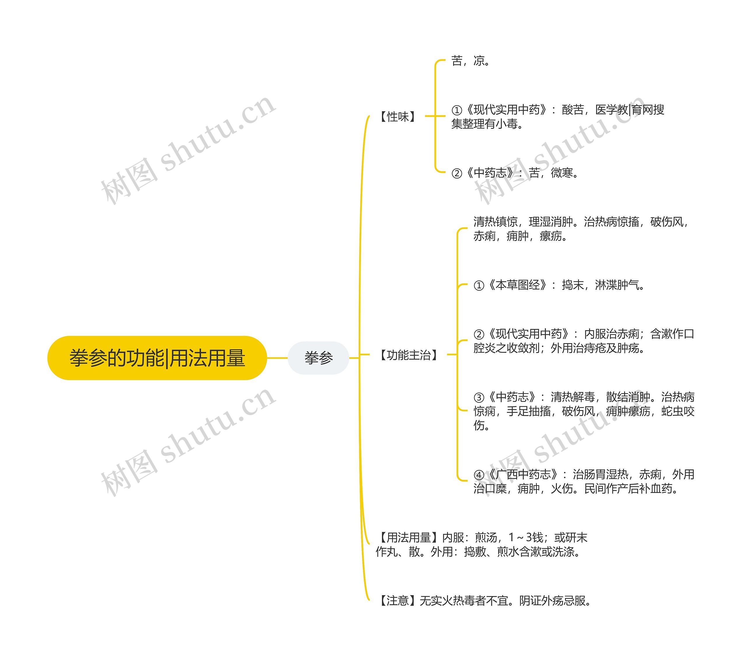 拳参的功能|用法用量思维导图