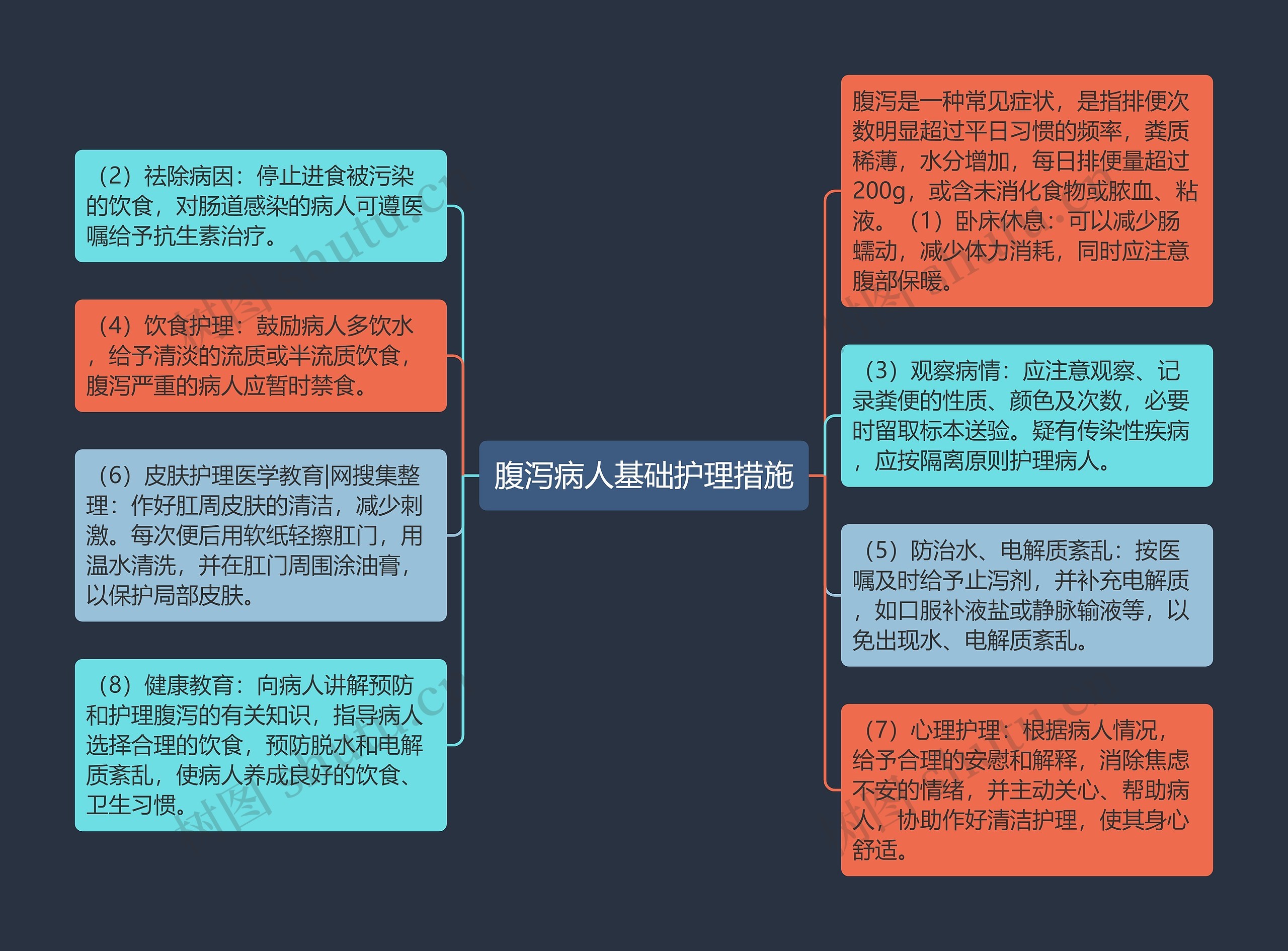 腹泻病人基础护理措施思维导图