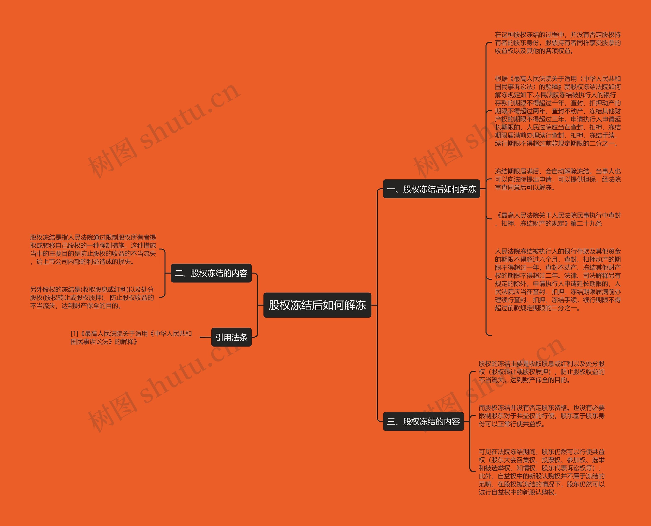 股权冻结后如何解冻思维导图