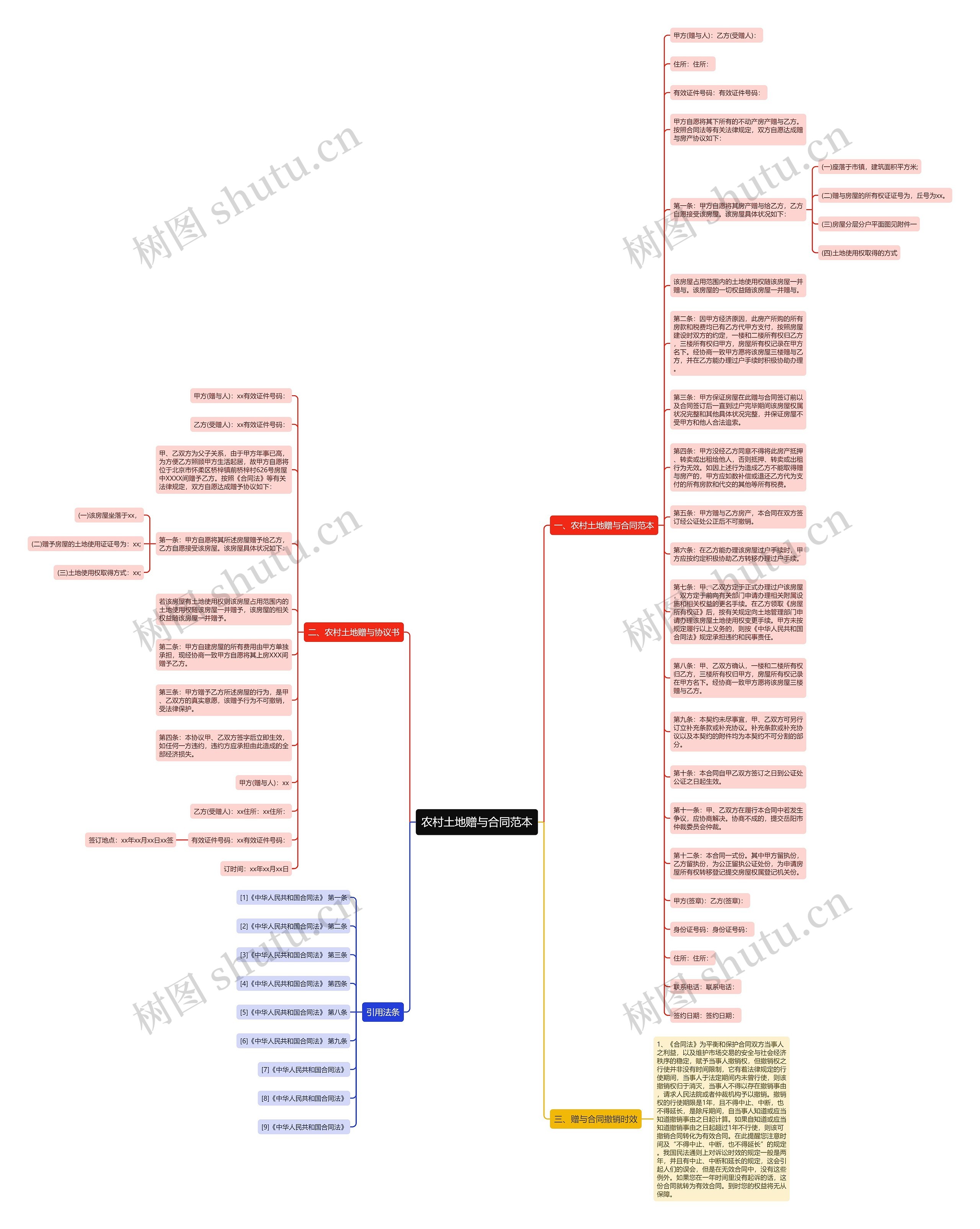 农村土地赠与合同范本思维导图
